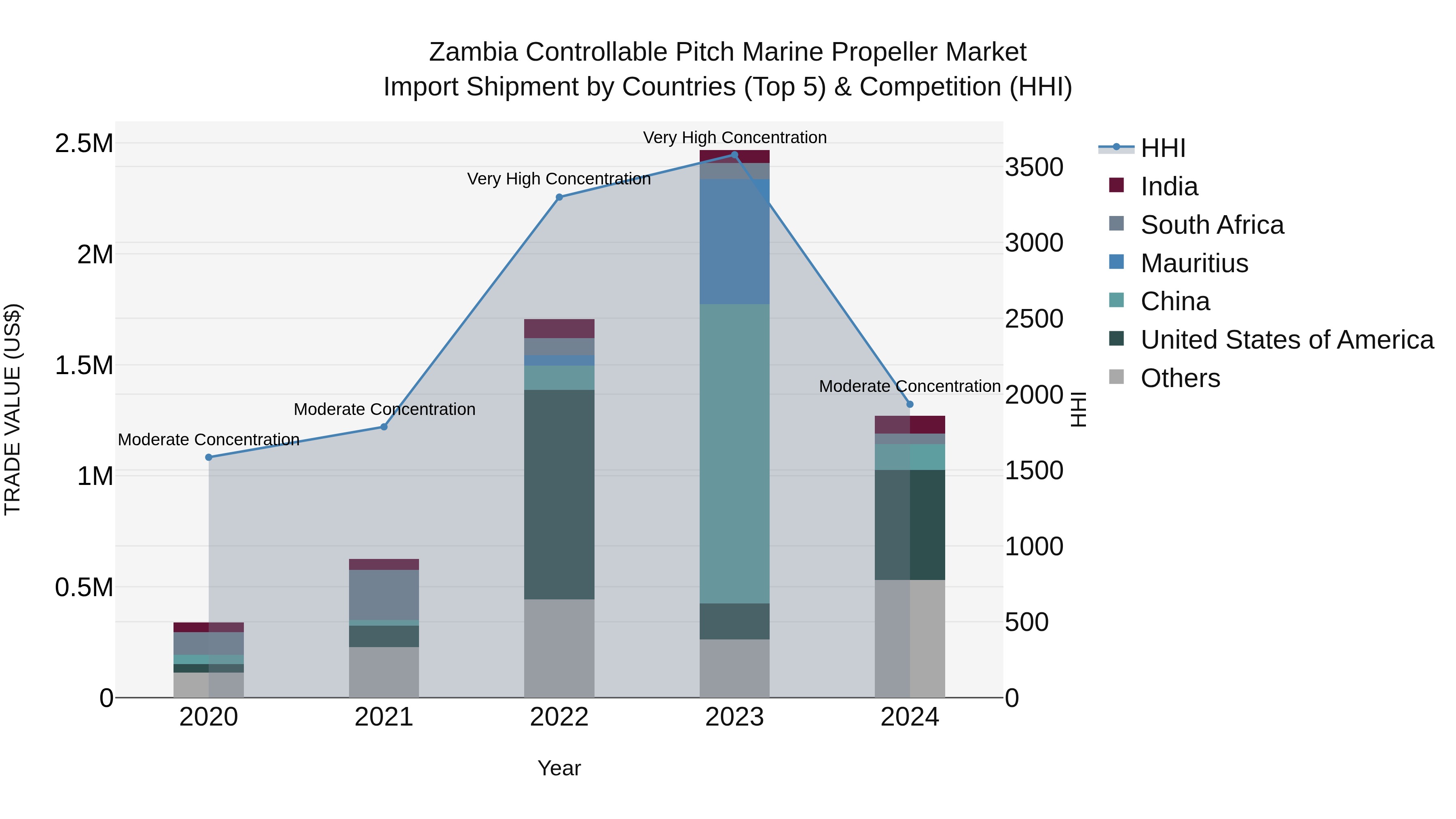 Zambia Controllable Pitch Marine Propeller Market: Top 5 Importing Countries and Market Competition (HHI) Analysis