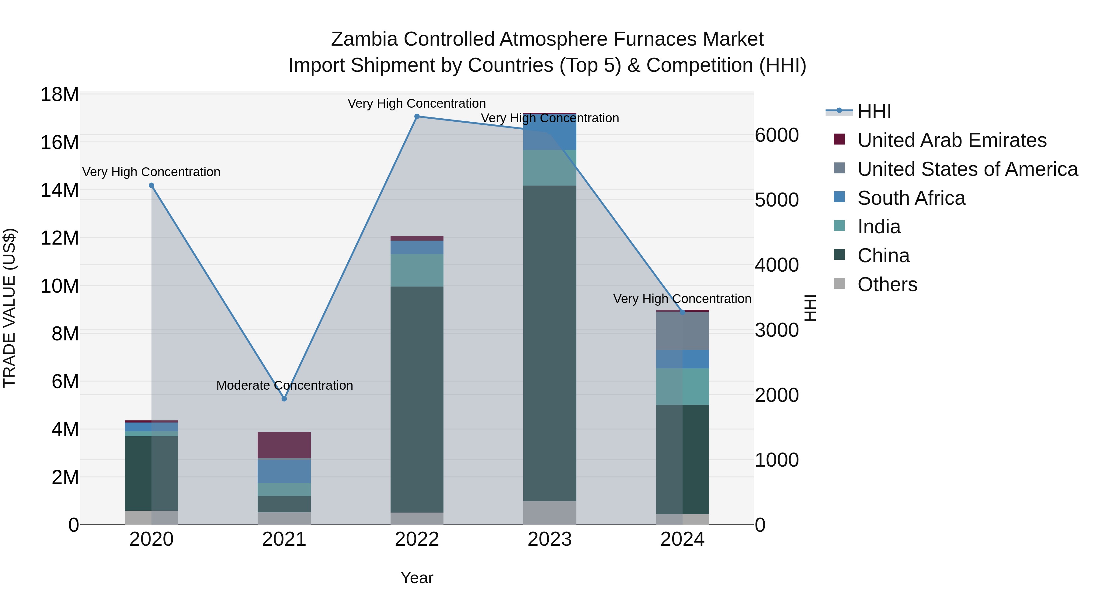 Zambia Controlled Atmosphere Furnaces Market: Top 5 Importing Countries and Market Competition (HHI) Analysis