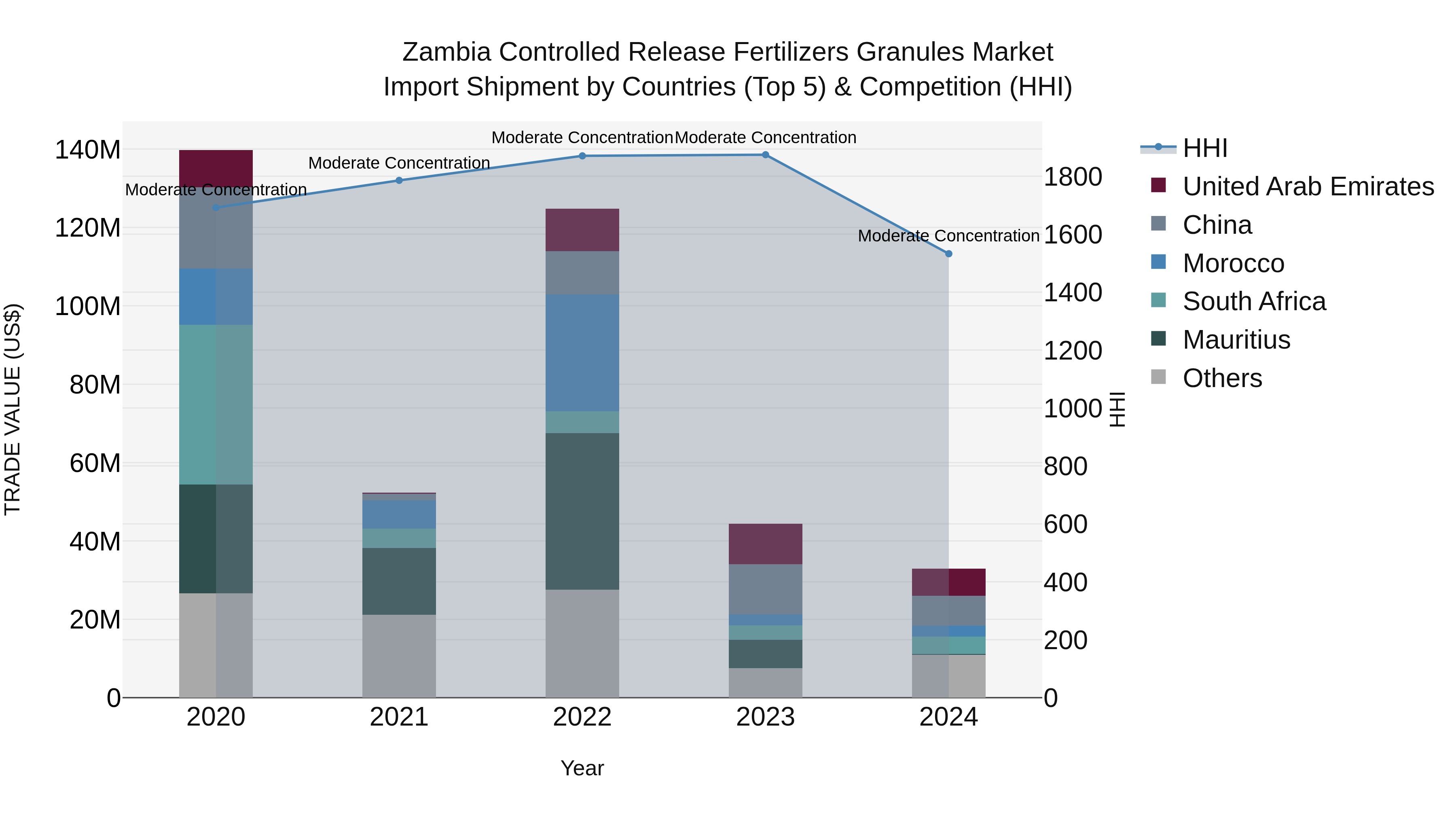 Zambia Controlled Release Fertilizers Granules Market: Top 5 Importing Countries and Market Competition (HHI) Analysis