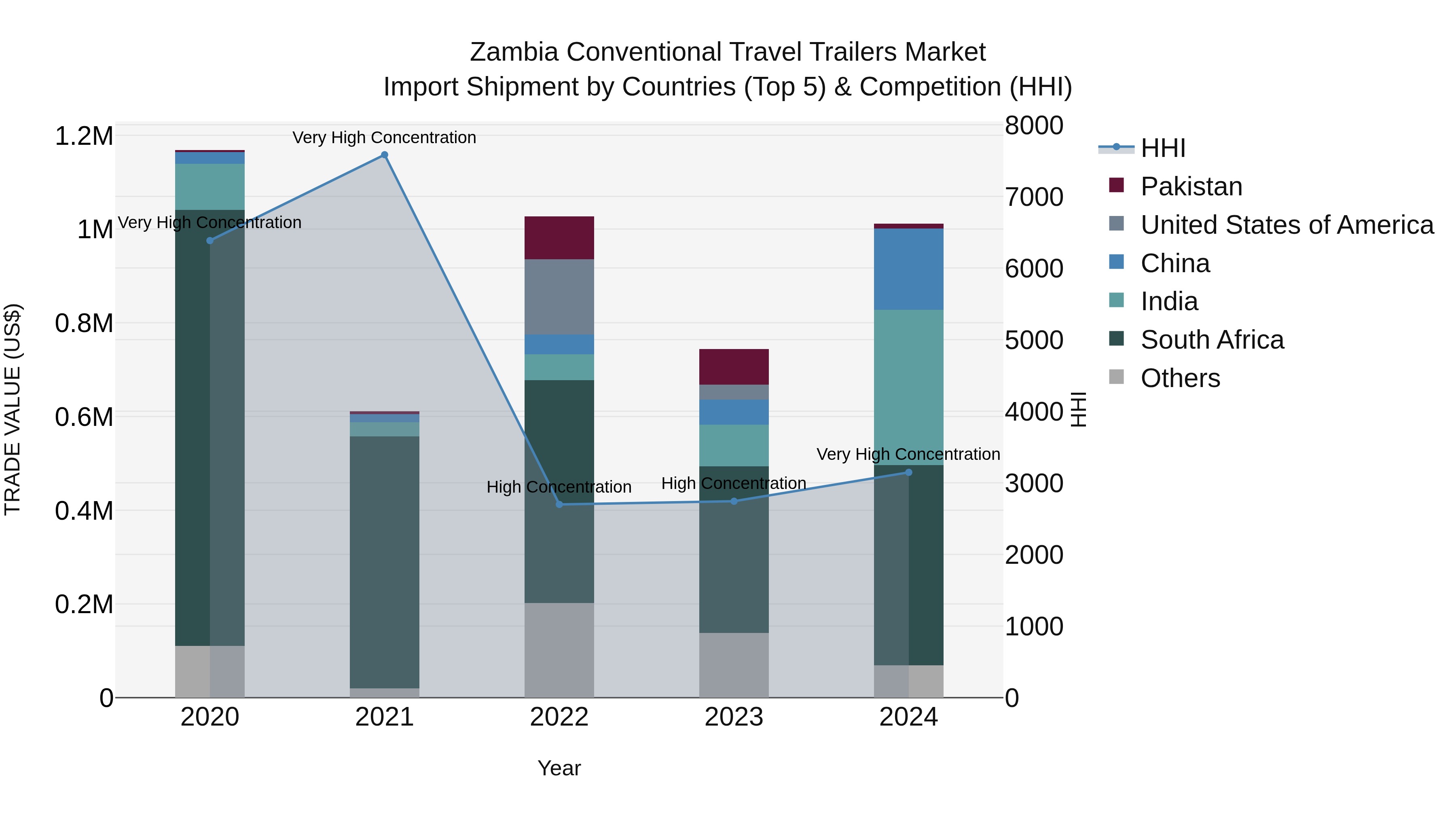 Zambia Conventional Travel Trailers Market: Top 5 Importing Countries and Market Competition (HHI) Analysis