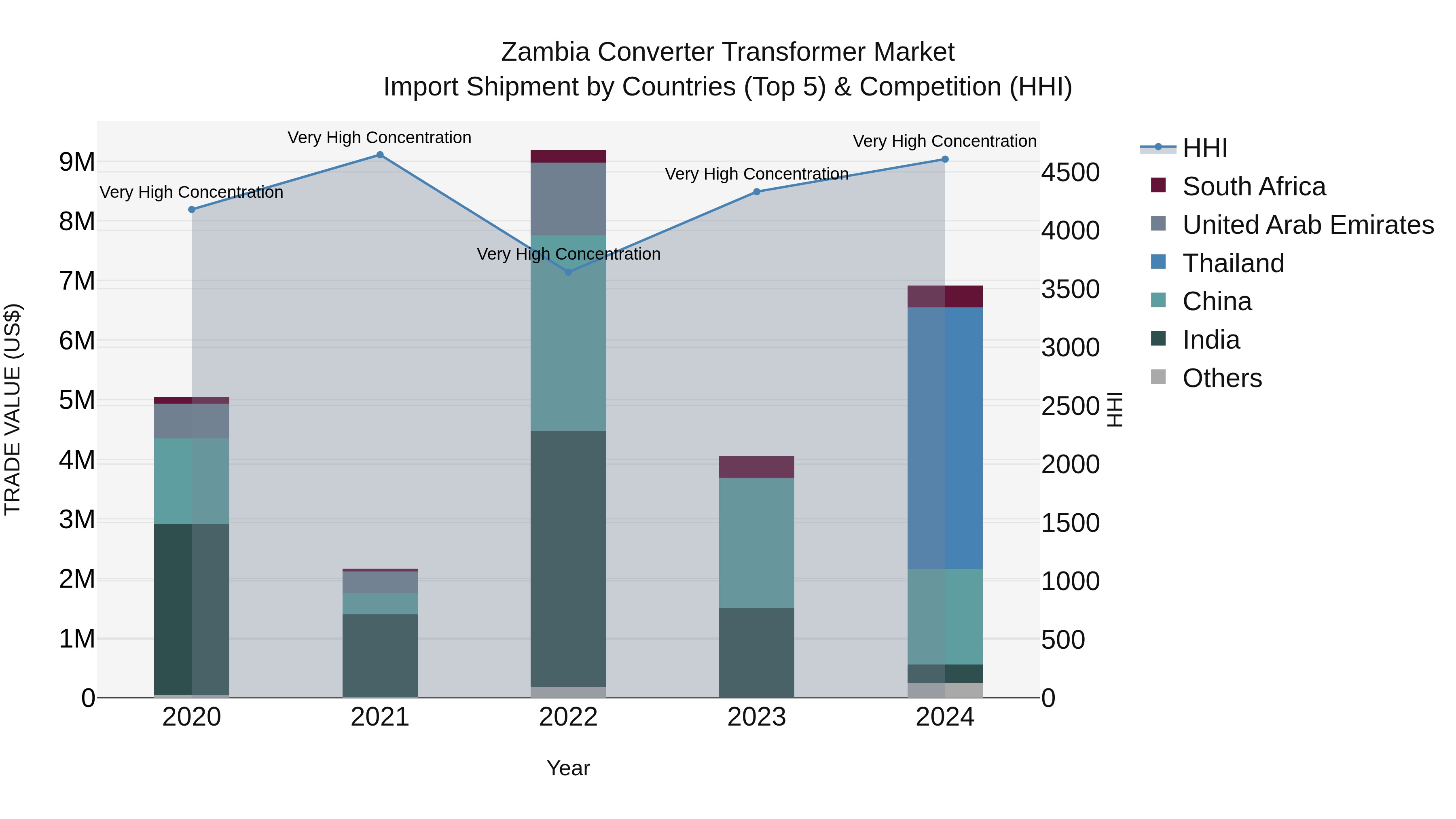 Zambia Converter Transformer Market: Top 5 Importing Countries and Market Competition (HHI) Analysis