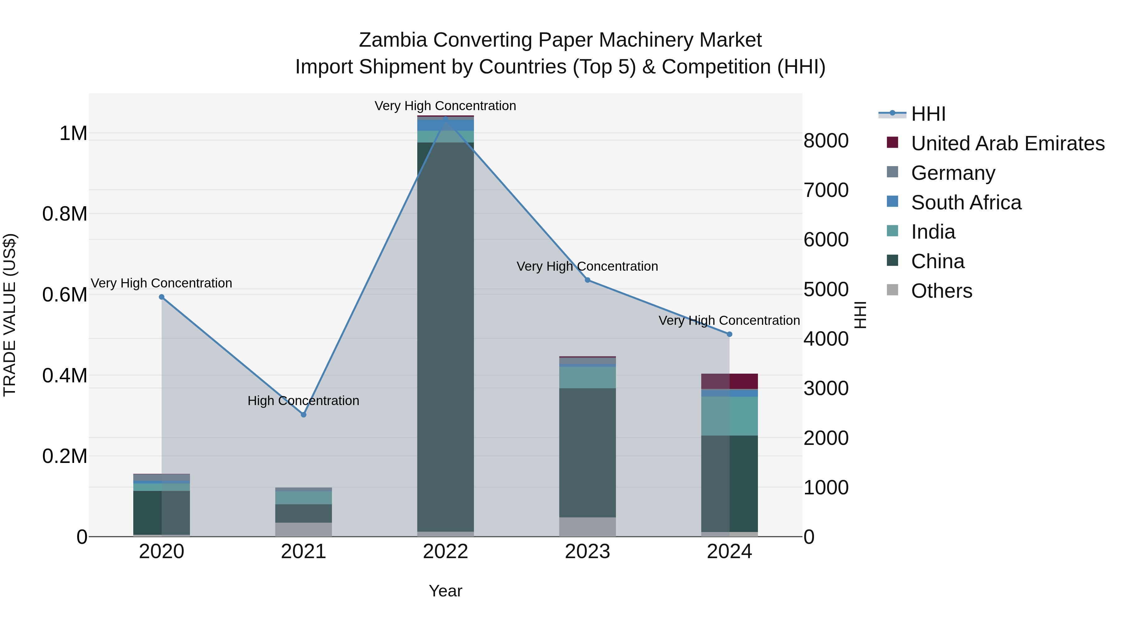 Zambia Converting Paper Machinery Market: Top 5 Importing Countries and Market Competition (HHI) Analysis