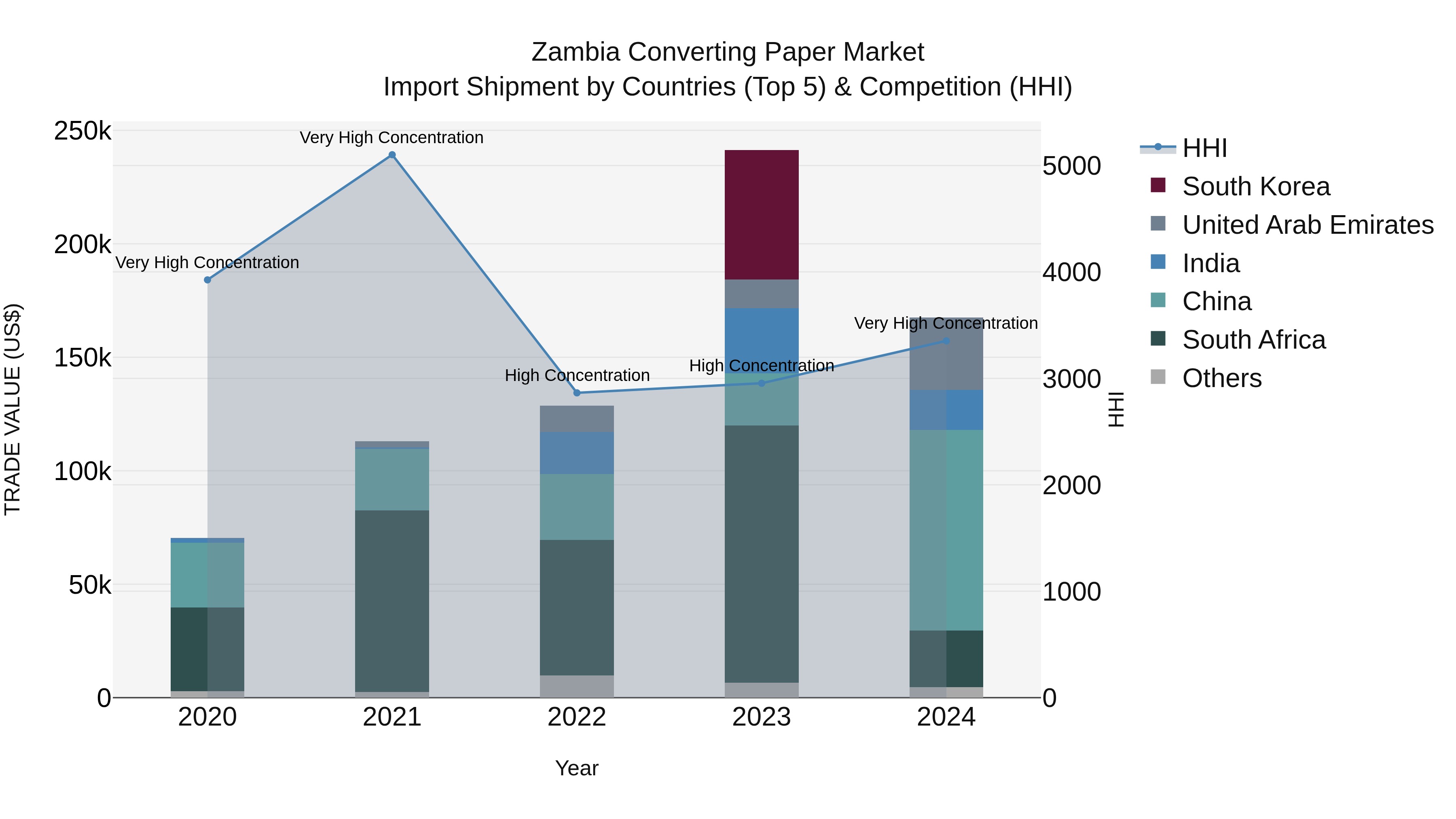 Zambia Converting Paper Market: Top 5 Importing Countries and Market Competition (HHI) Analysis