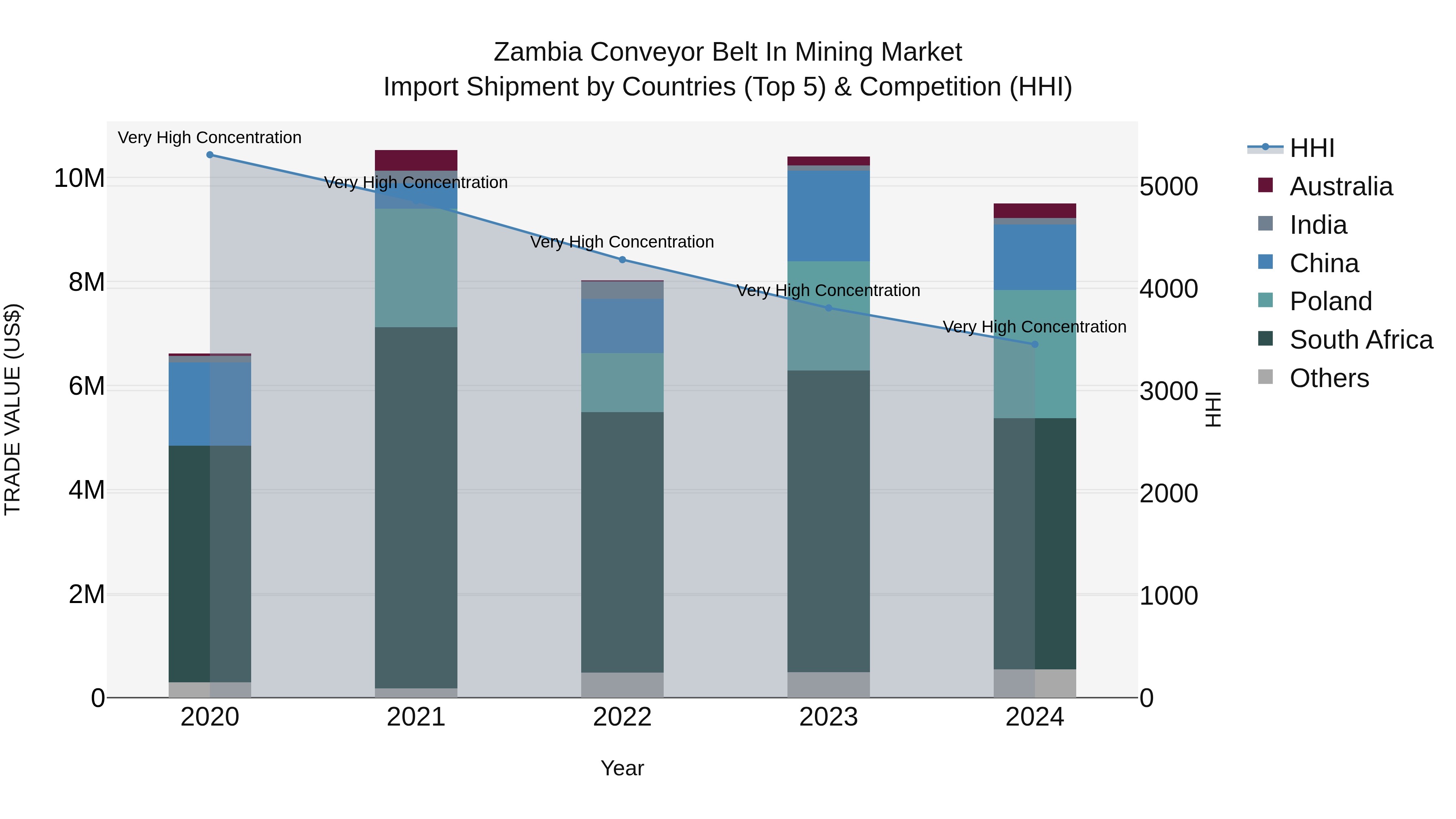 Zambia Conveyor Belt in Mining Market: Top 5 Importing Countries and Market Competition (HHI) Analysis