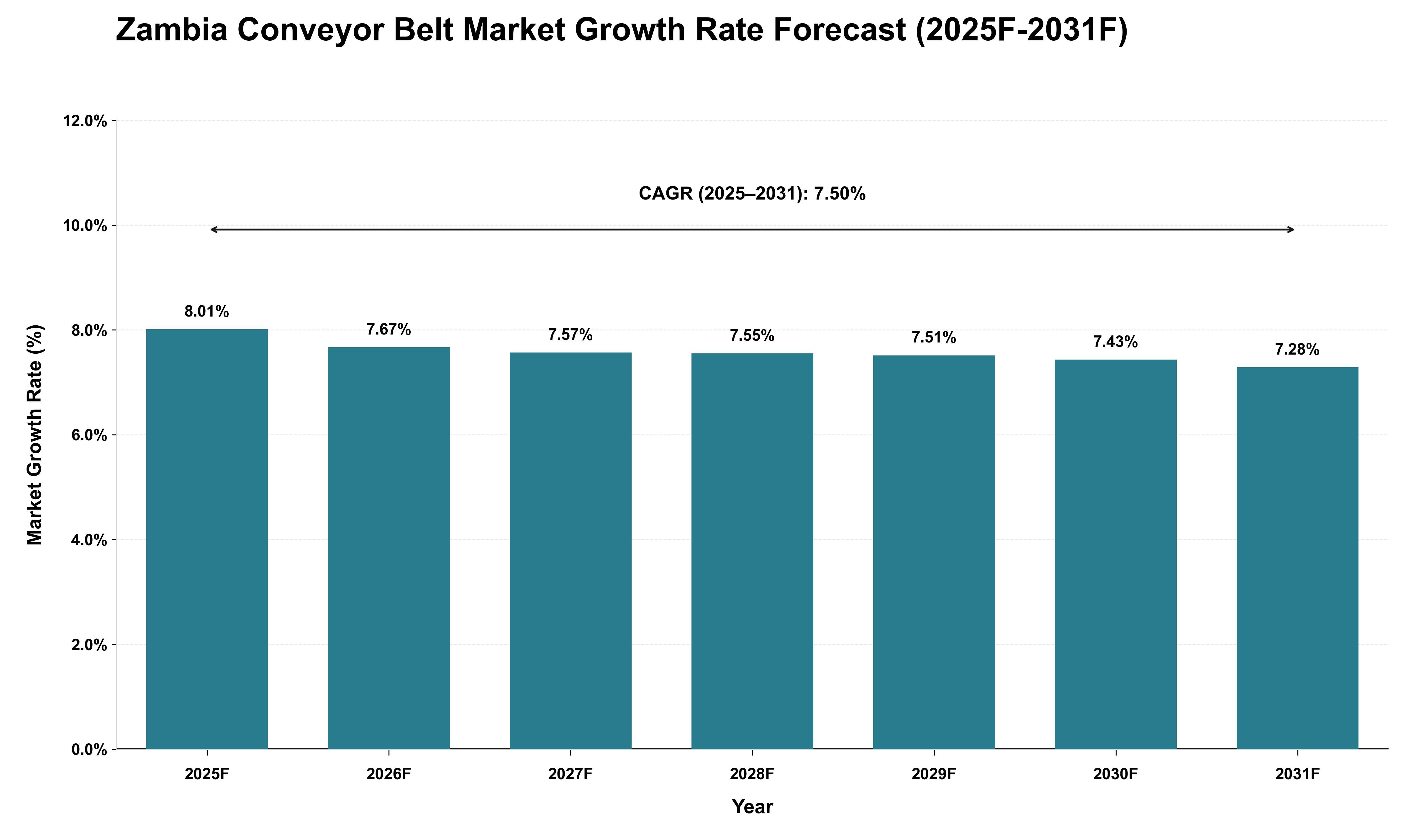Zambia Conveyor Belt Market Growth Rate Analysis (2025 - 2031)