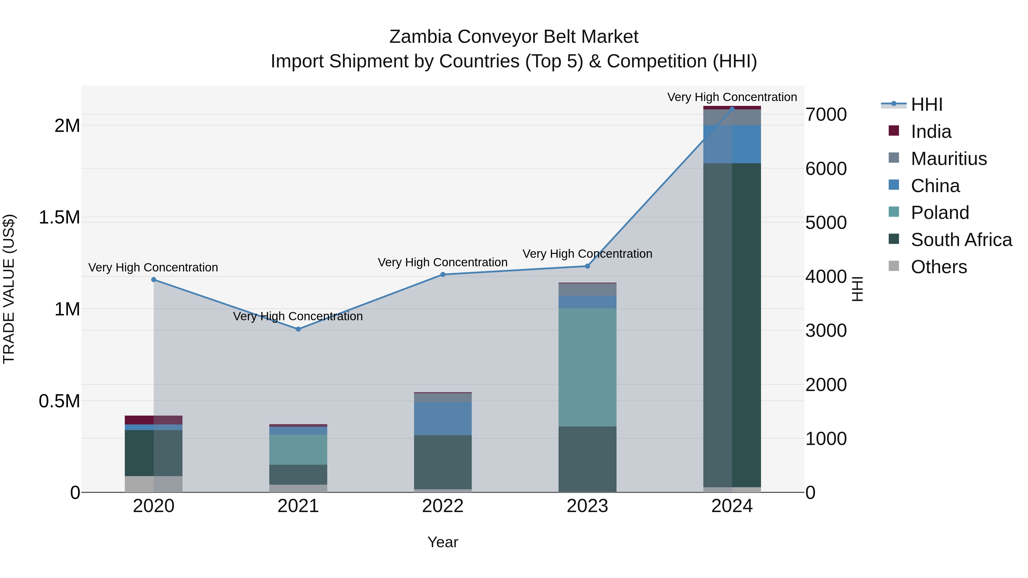 Zambia Conveyor Belt Market: Top 5 Importing Countries and Market Competition (HHI) Analysis