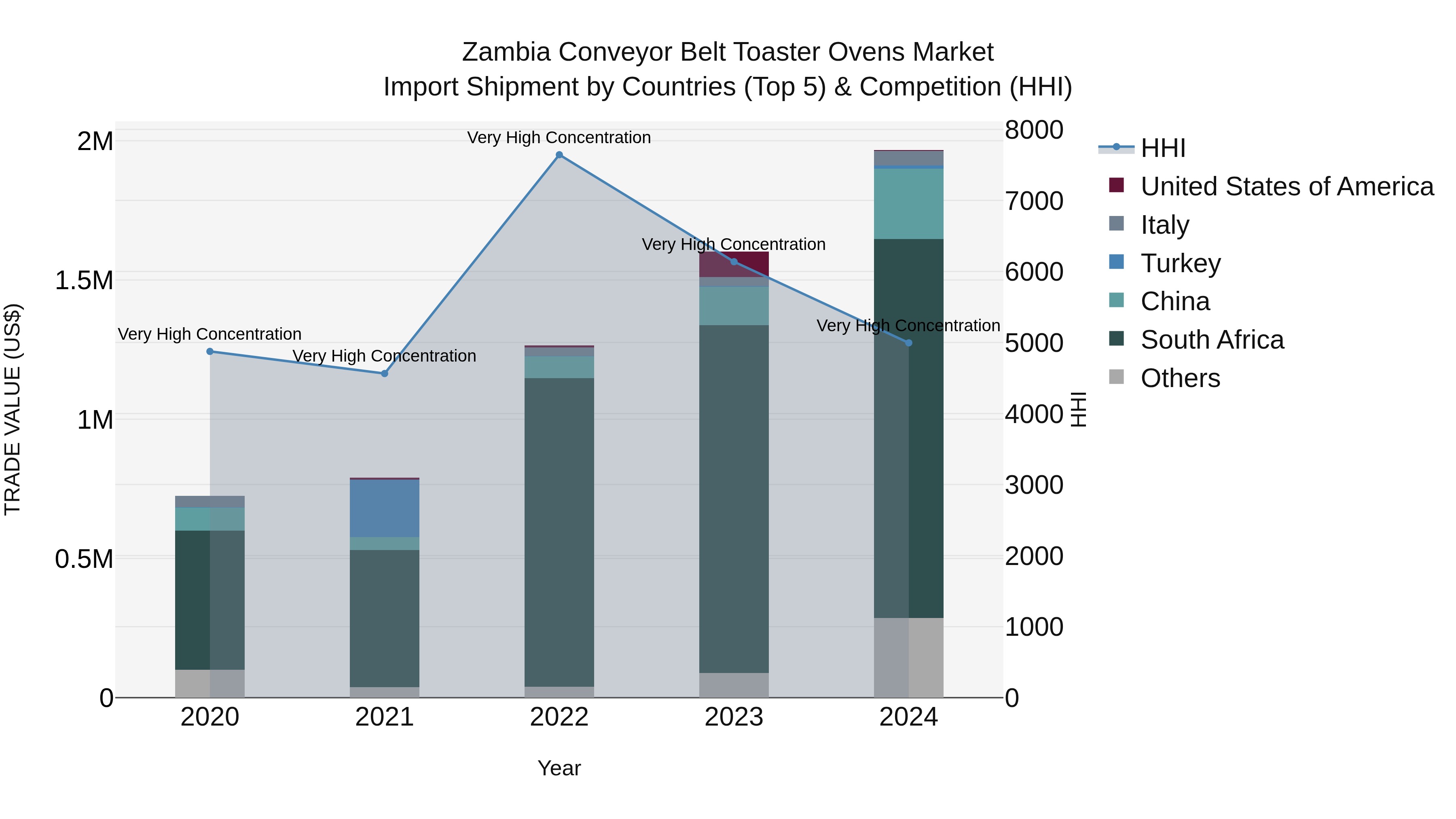 Zambia Conveyor Belt Toaster Ovens Market: Top 5 Importing Countries and Market Competition (HHI) Analysis