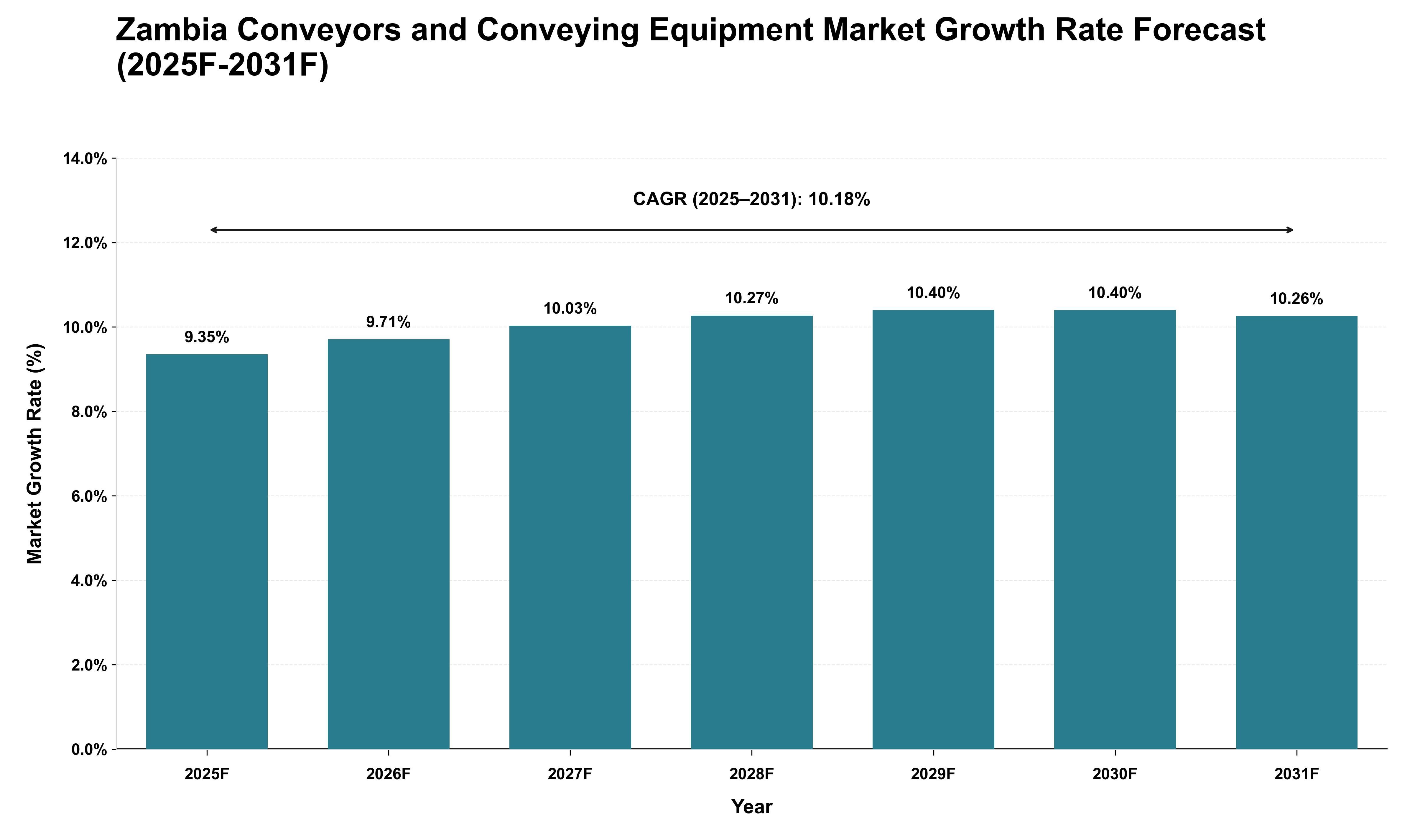 Zambia Conveyors and Conveying Equipment Market Growth Rate Analysis (2025 - 2031)