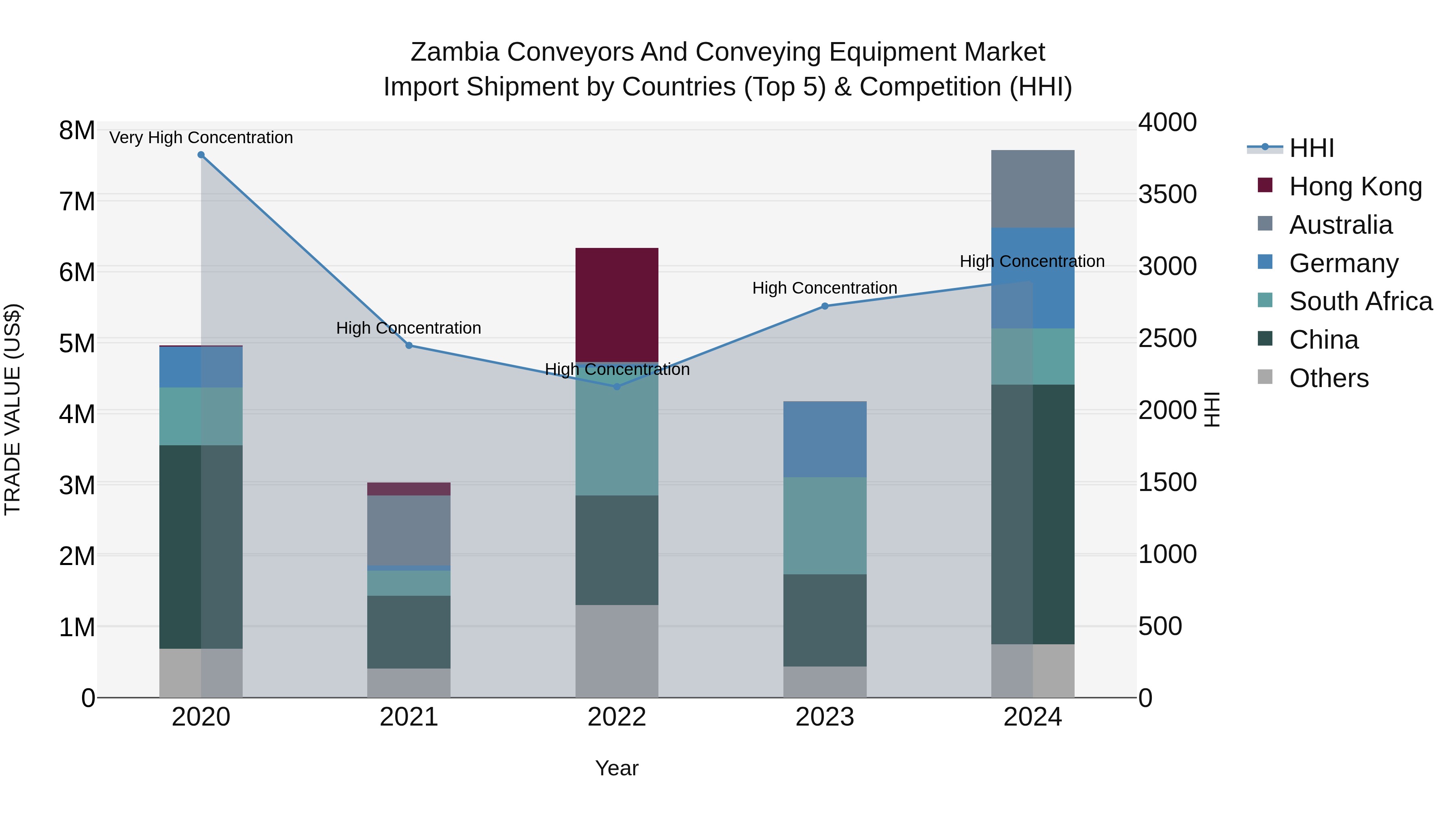 Zambia Conveyors and Conveying Equipment Market: Top 5 Importing Countries and Market Competition (HHI) Analysis