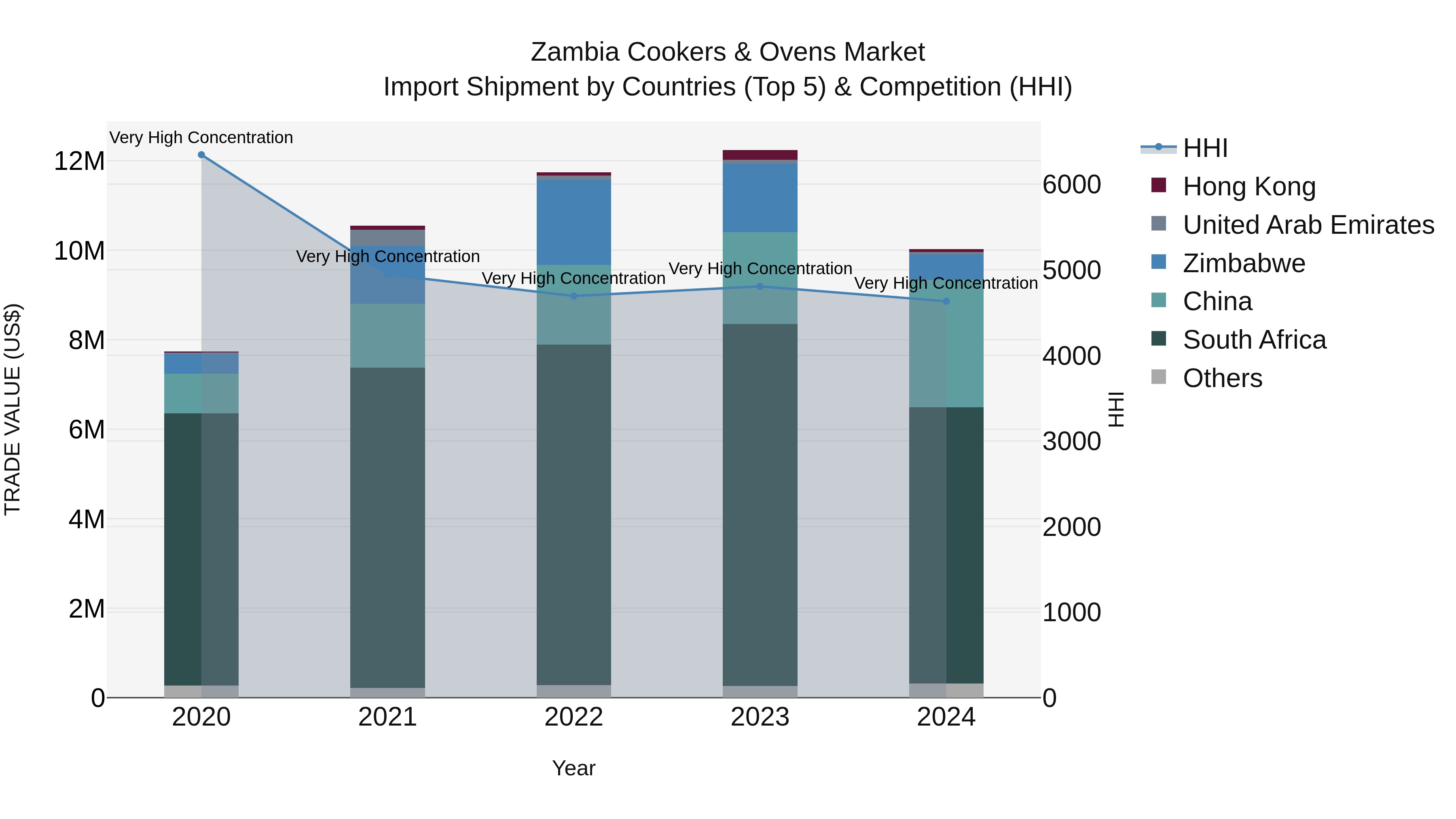 Zambia Cookers & Ovens Market: Top 5 Importing Countries and Market Competition (HHI) Analysis