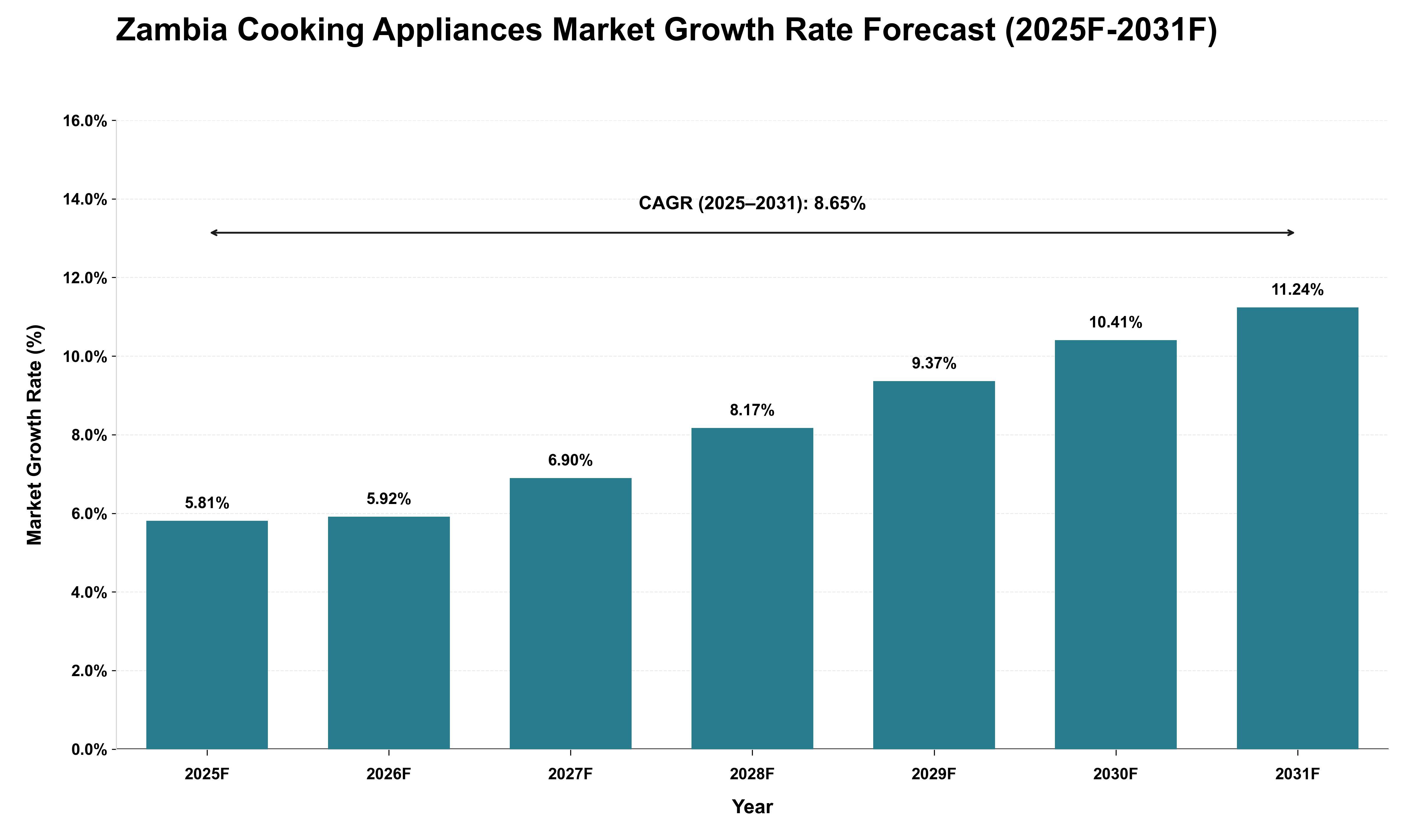 Zambia Cooking Appliances Market Growth Rate Analysis (2025 - 2031)
