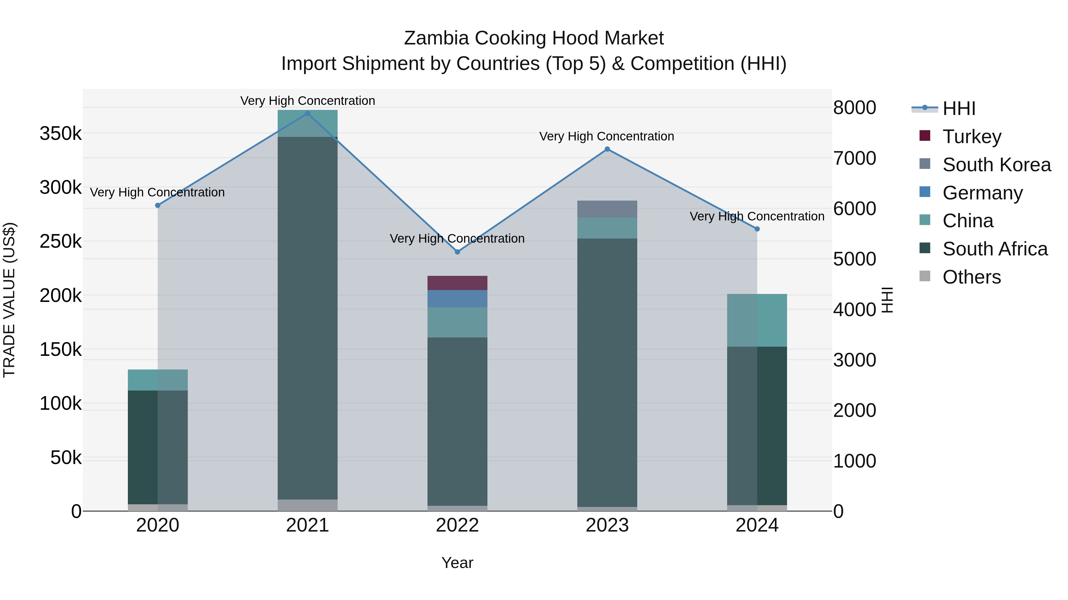 Zambia Cooking Hood Market: Top 5 Importing Countries and Market Competition (HHI) Analysis