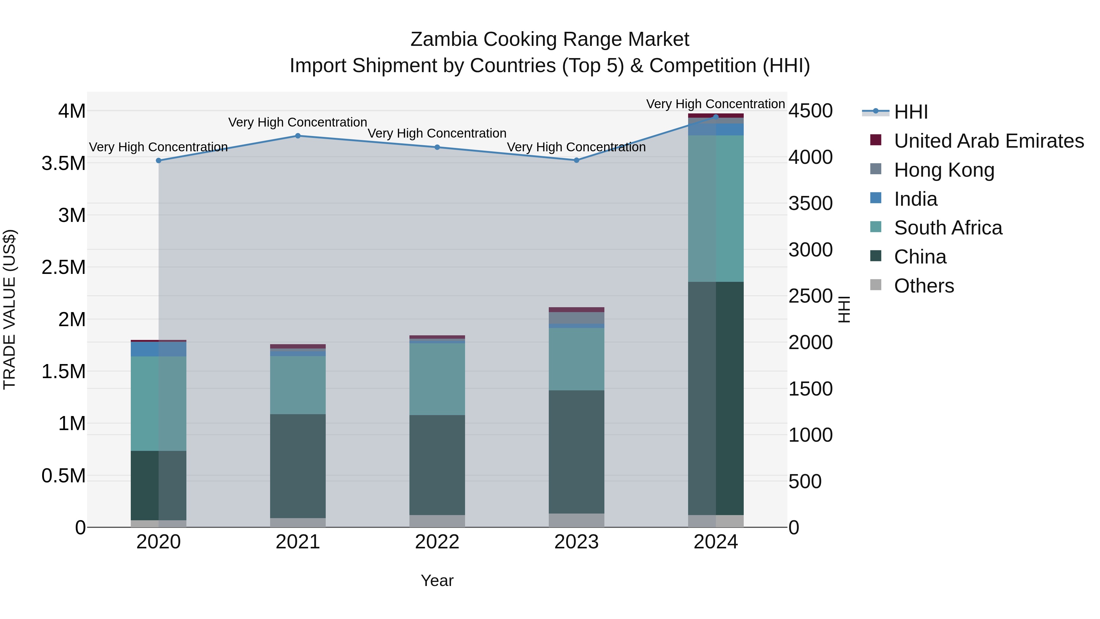Zambia Cooking Range Market: Top 5 Importing Countries and Market Competition (HHI) Analysis