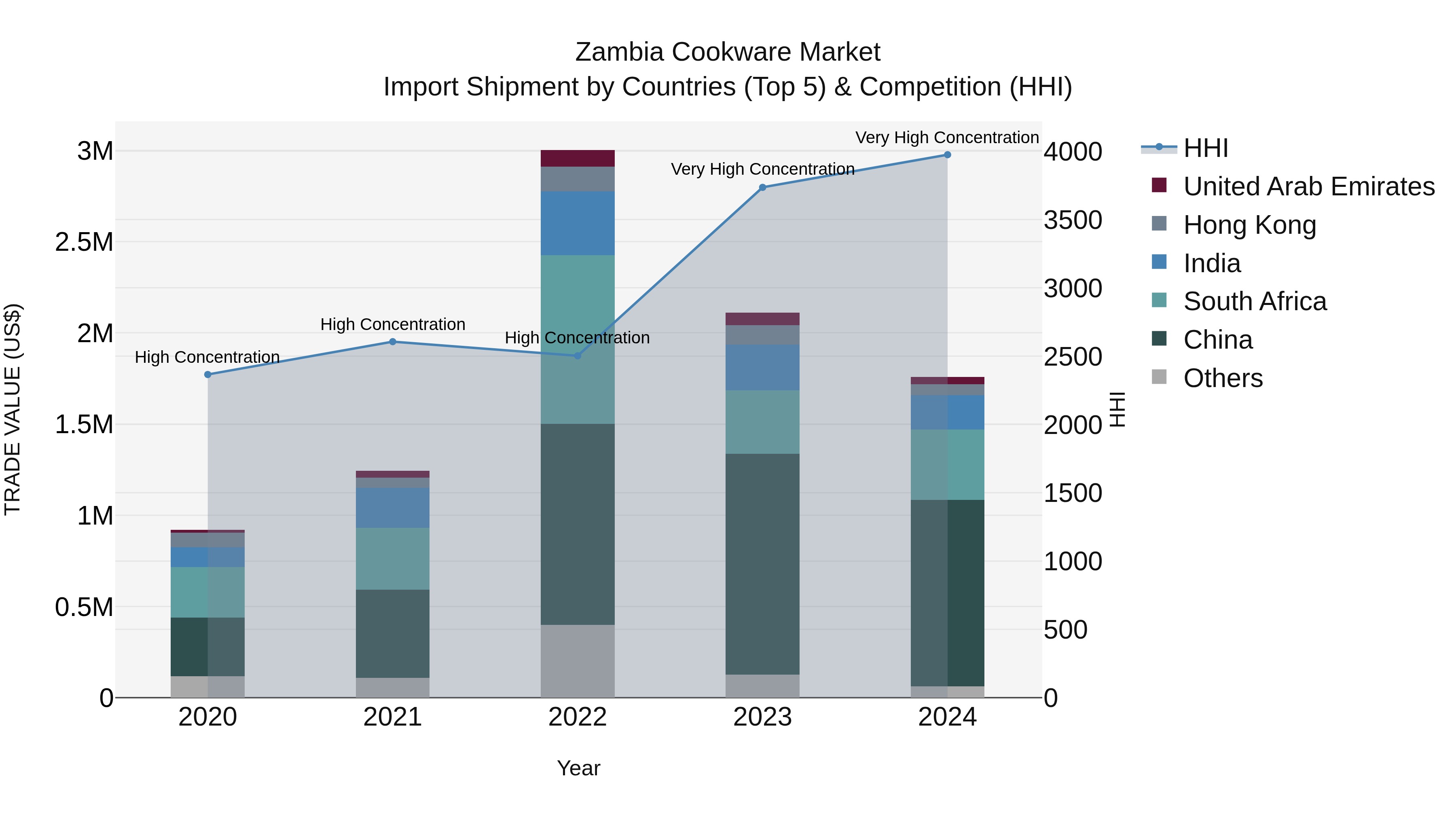 Zambia Cookware Market: Top 5 Importing Countries and Market Competition (HHI) Analysis