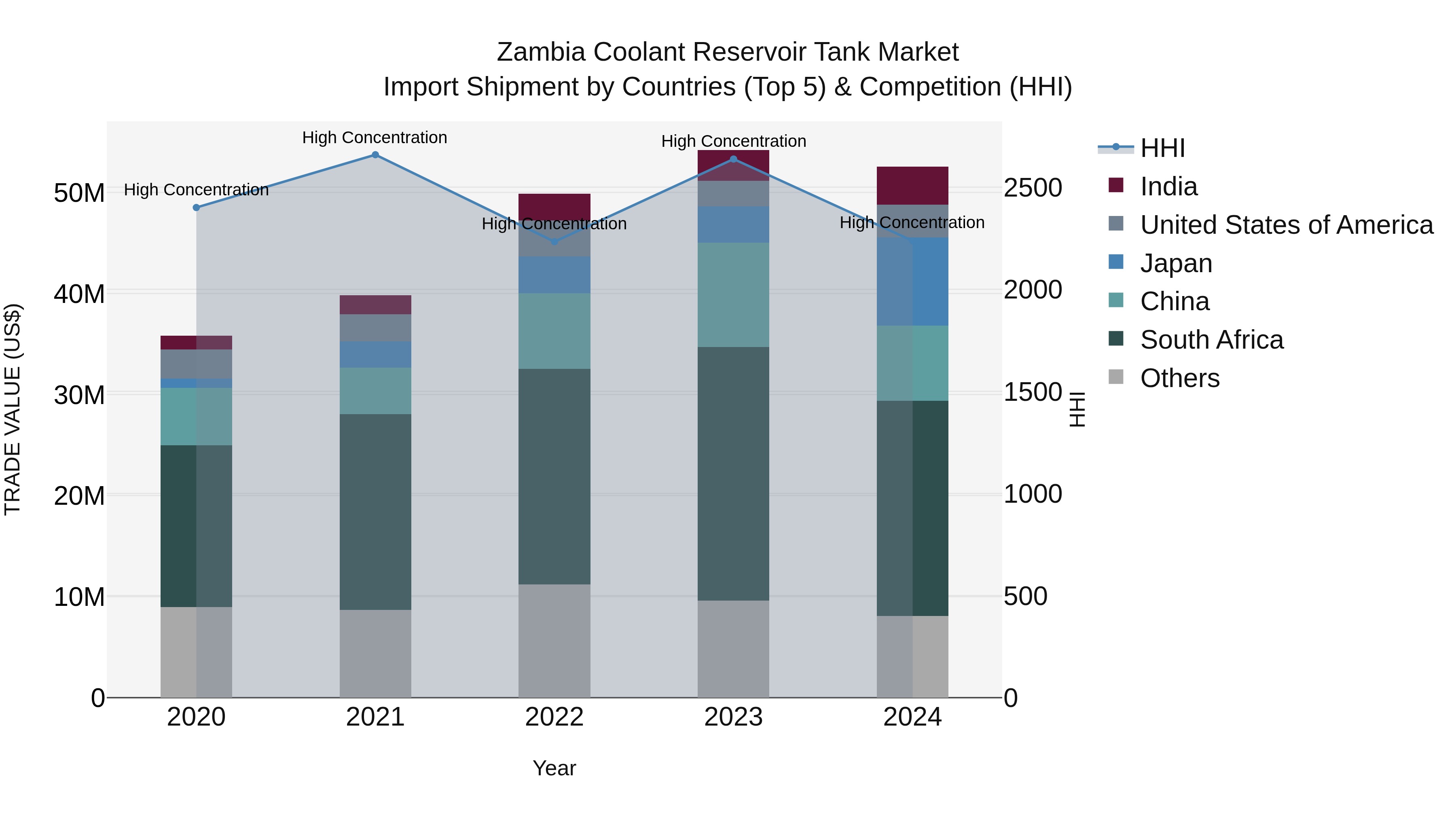 Zambia Coolant Reservoir Tank Market: Top 5 Importing Countries and Market Competition (HHI) Analysis