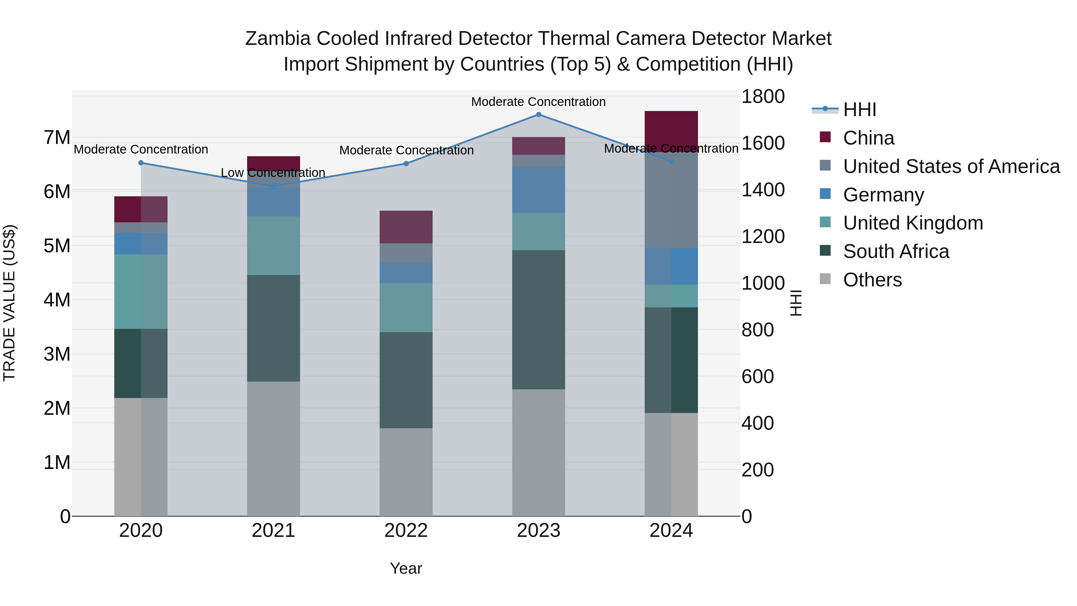 Zambia Cooled Infrared Detector Thermal Camera Detector Market: Top 5 Importing Countries and Market Competition (HHI) Analysis