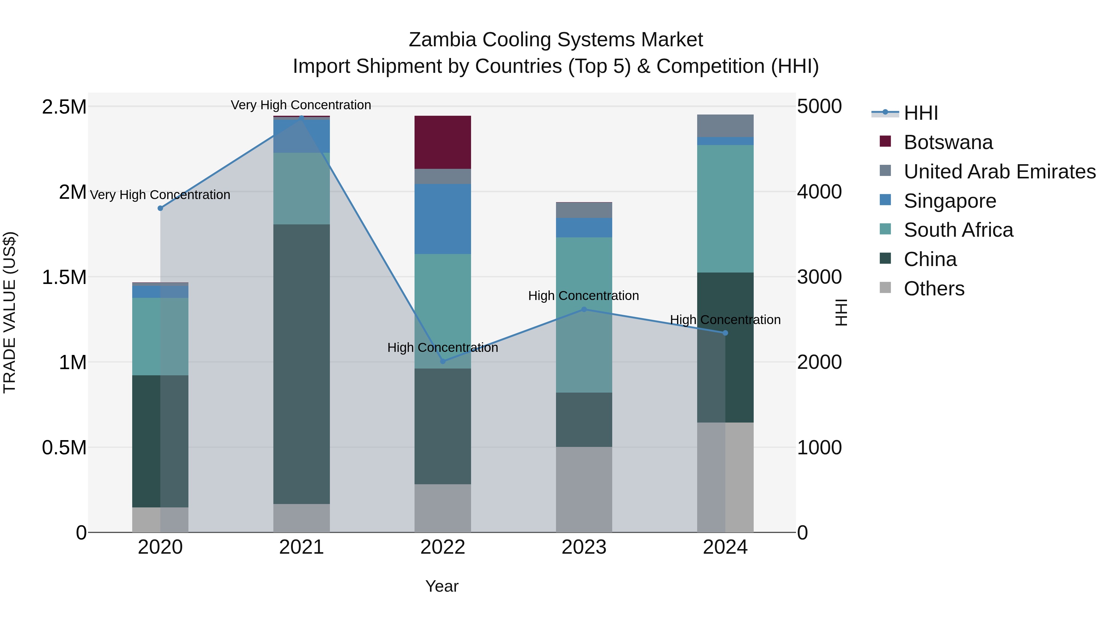 Zambia Cooling Systems Market: Top 5 Importing Countries and Market Competition (HHI) Analysis