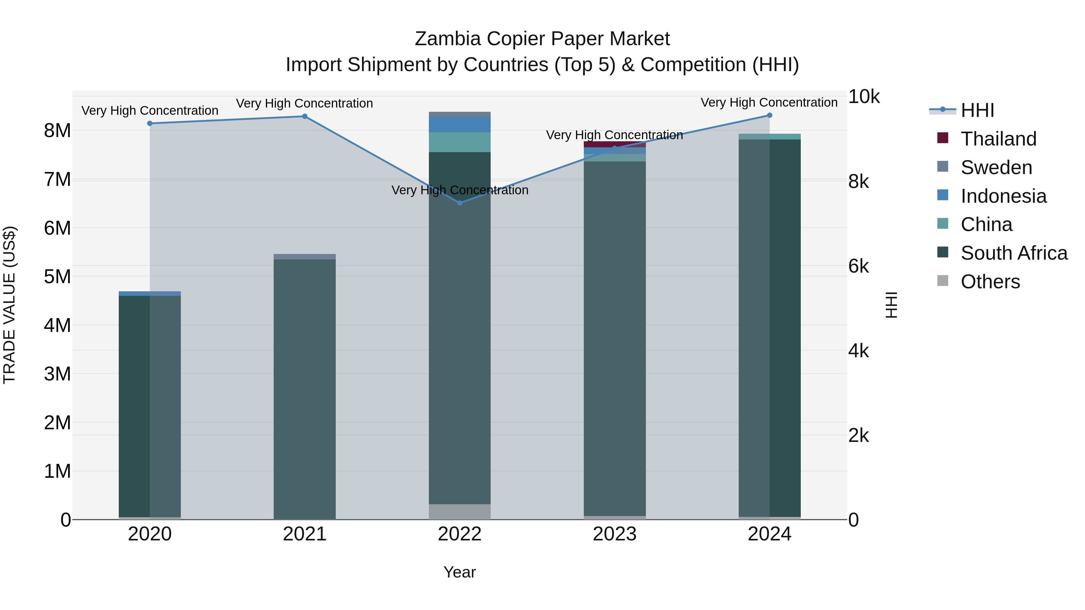 Zambia Copier Paper Market: Top 5 Importing Countries and Market Competition (HHI) Analysis