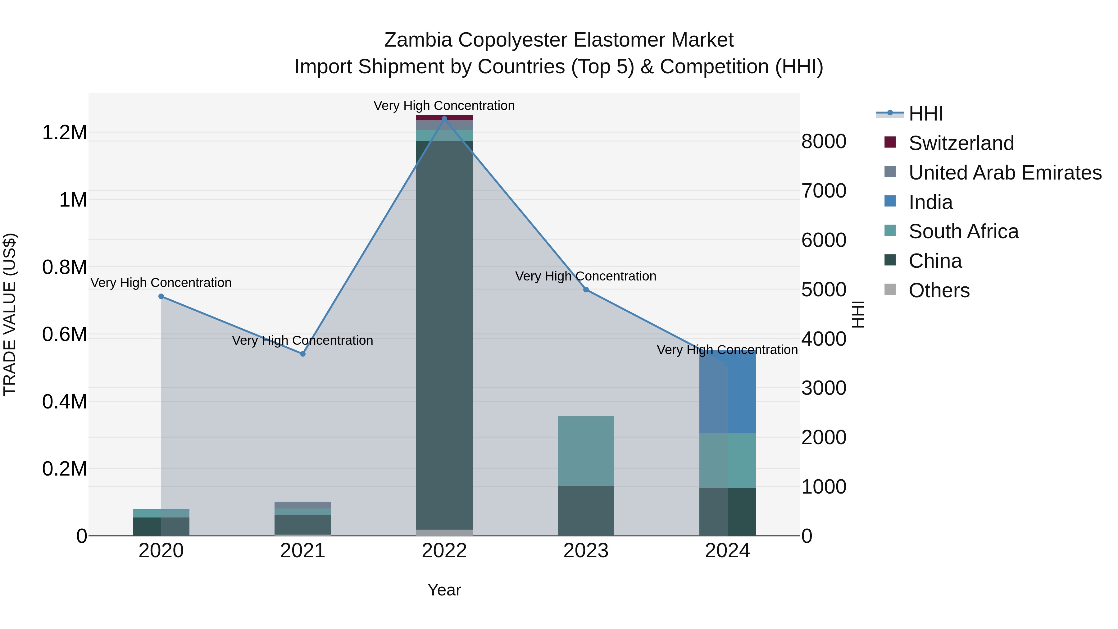 Zambia Copolyester Elastomer Market: Top 5 Importing Countries and Market Competition (HHI) Analysis