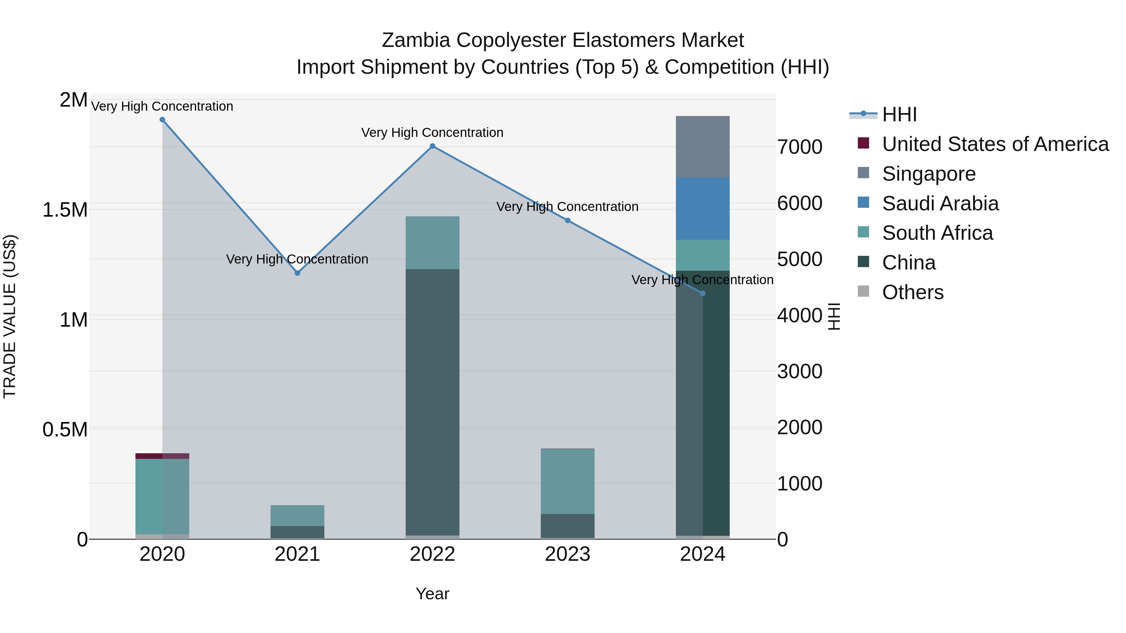 Zambia Copolyester Elastomers Market: Top 5 Importing Countries and Market Competition (HHI) Analysis