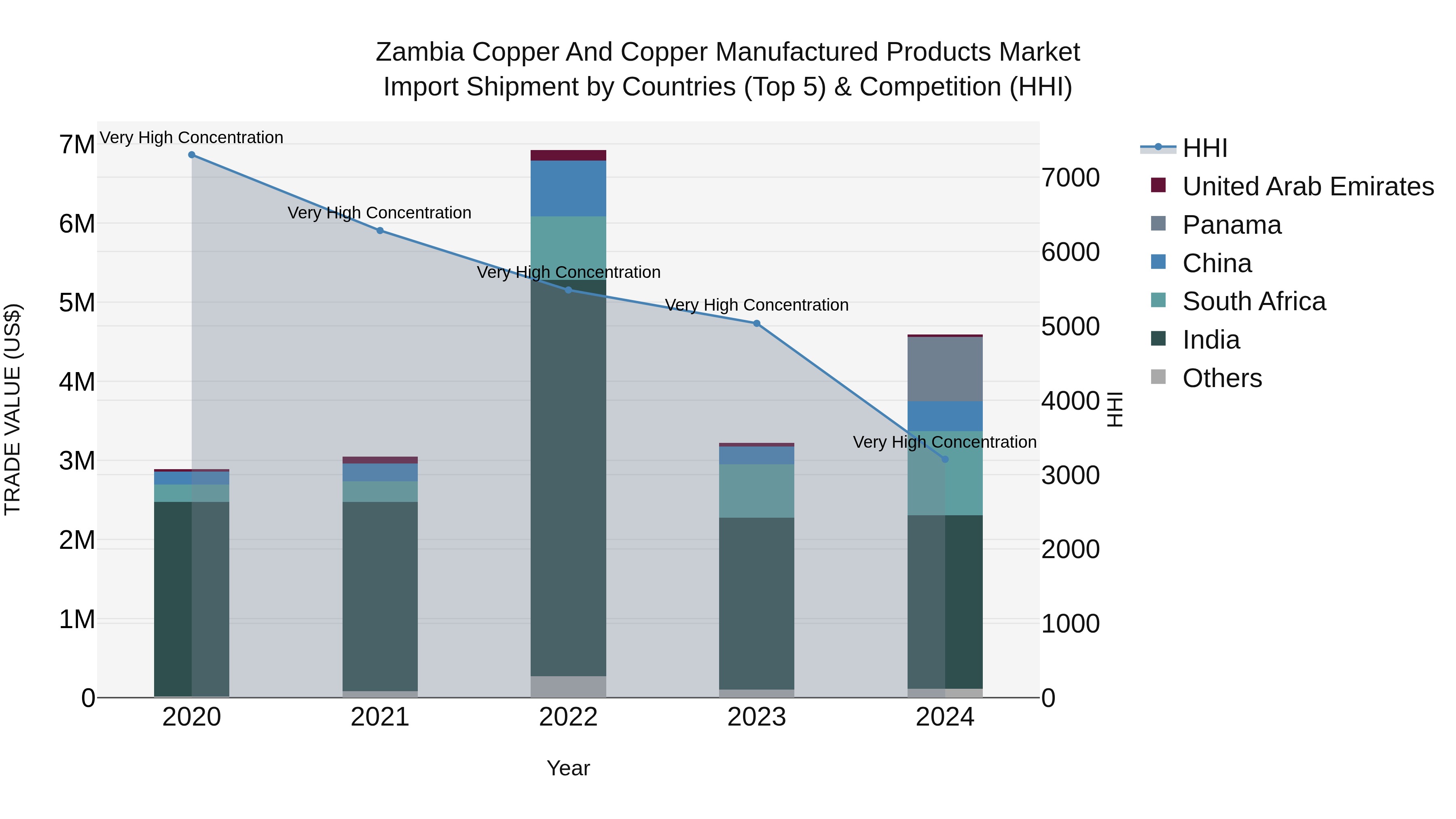 Zambia Copper and Copper Manufactured Products Market: Top 5 Importing Countries and Market Competition (HHI) Analysis