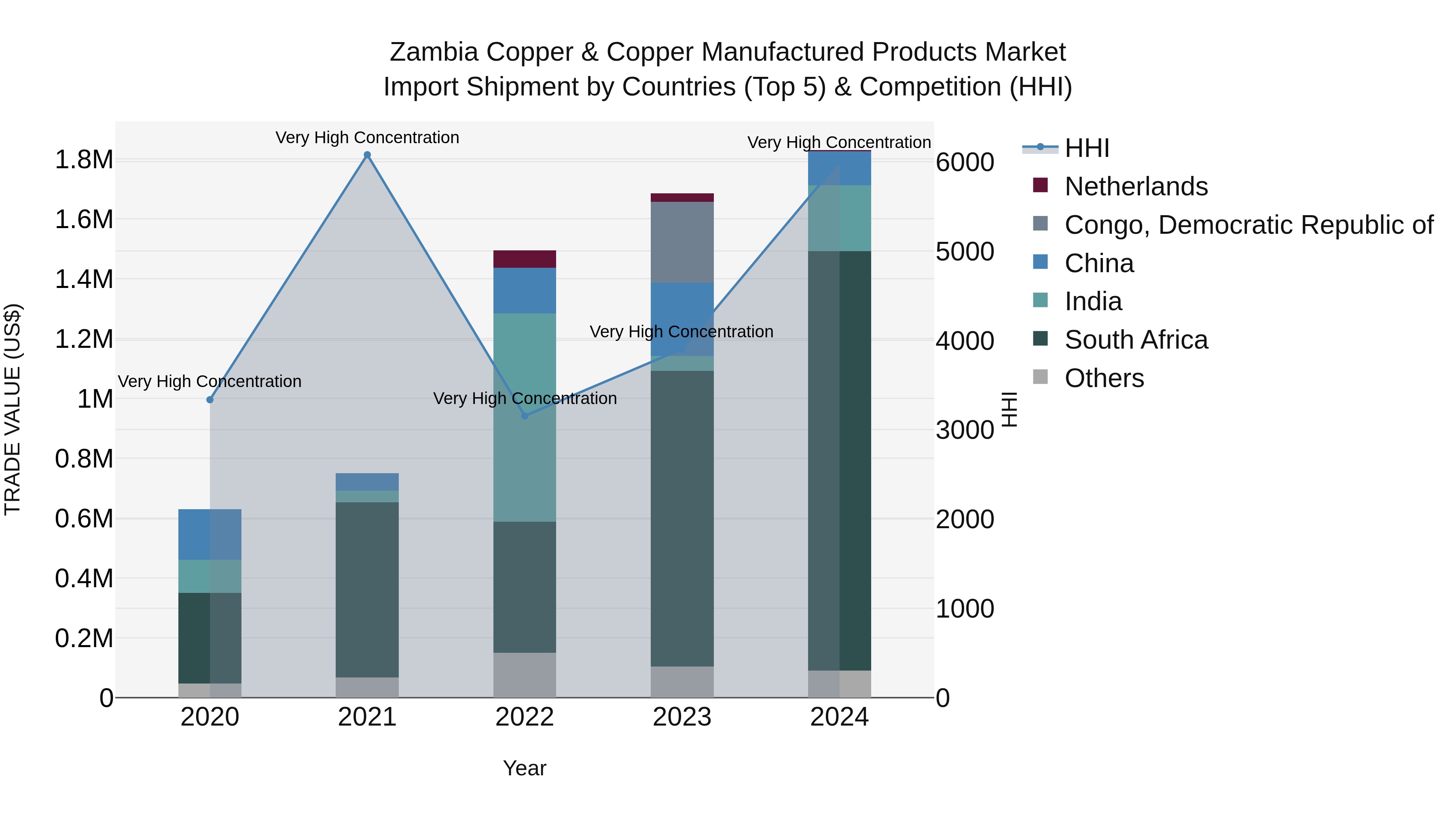Zambia Copper & Copper Manufactured Products Market: Top 5 Importing Countries and Market Competition (HHI) Analysis