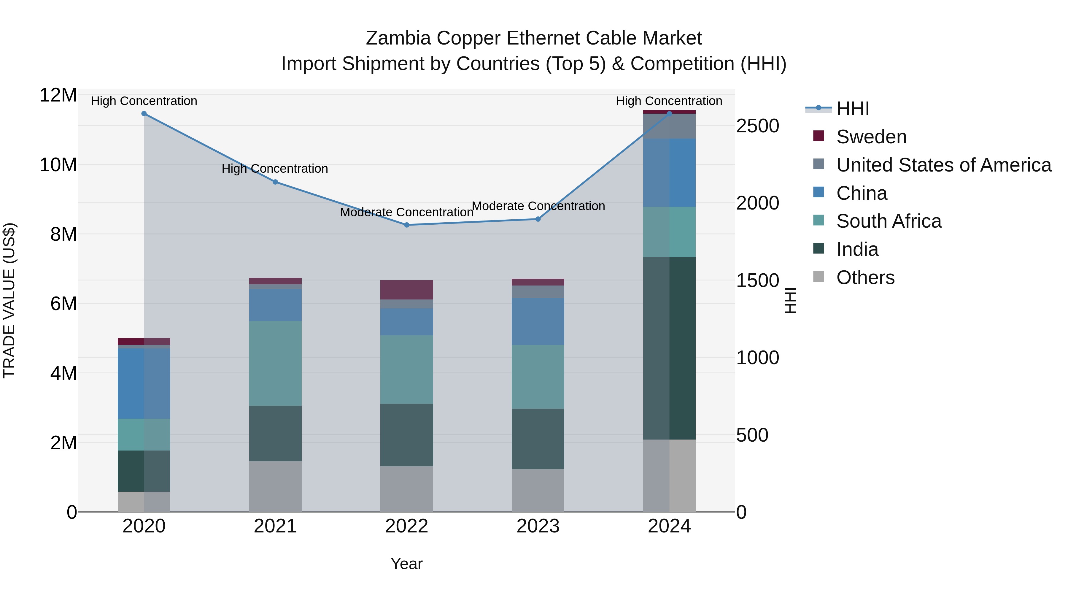 Zambia Copper Ethernet Cable Market: Top 5 Importing Countries and Market Competition (HHI) Analysis