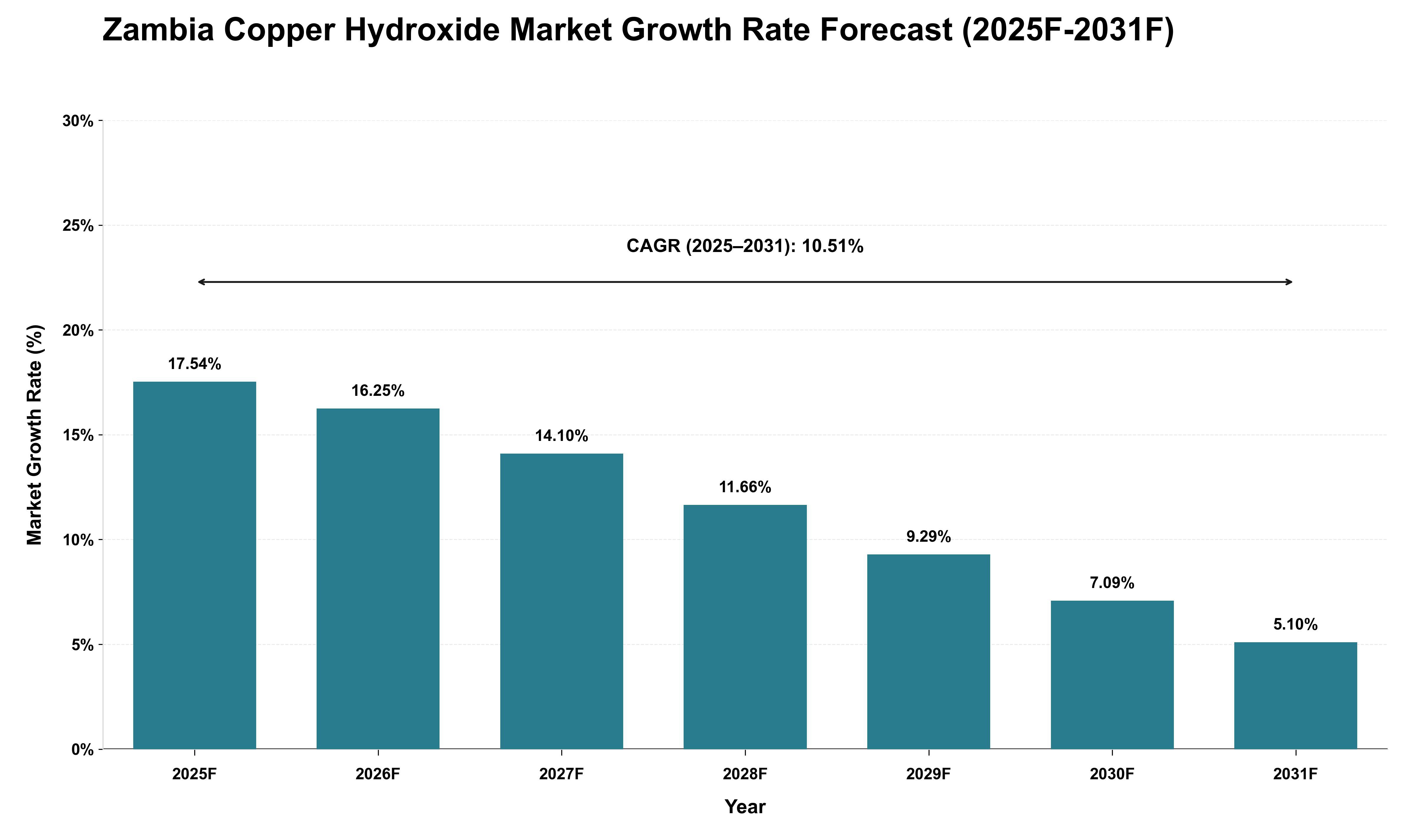 Zambia Copper Hydroxide Market Growth Rate Analysis (2025 - 2031)