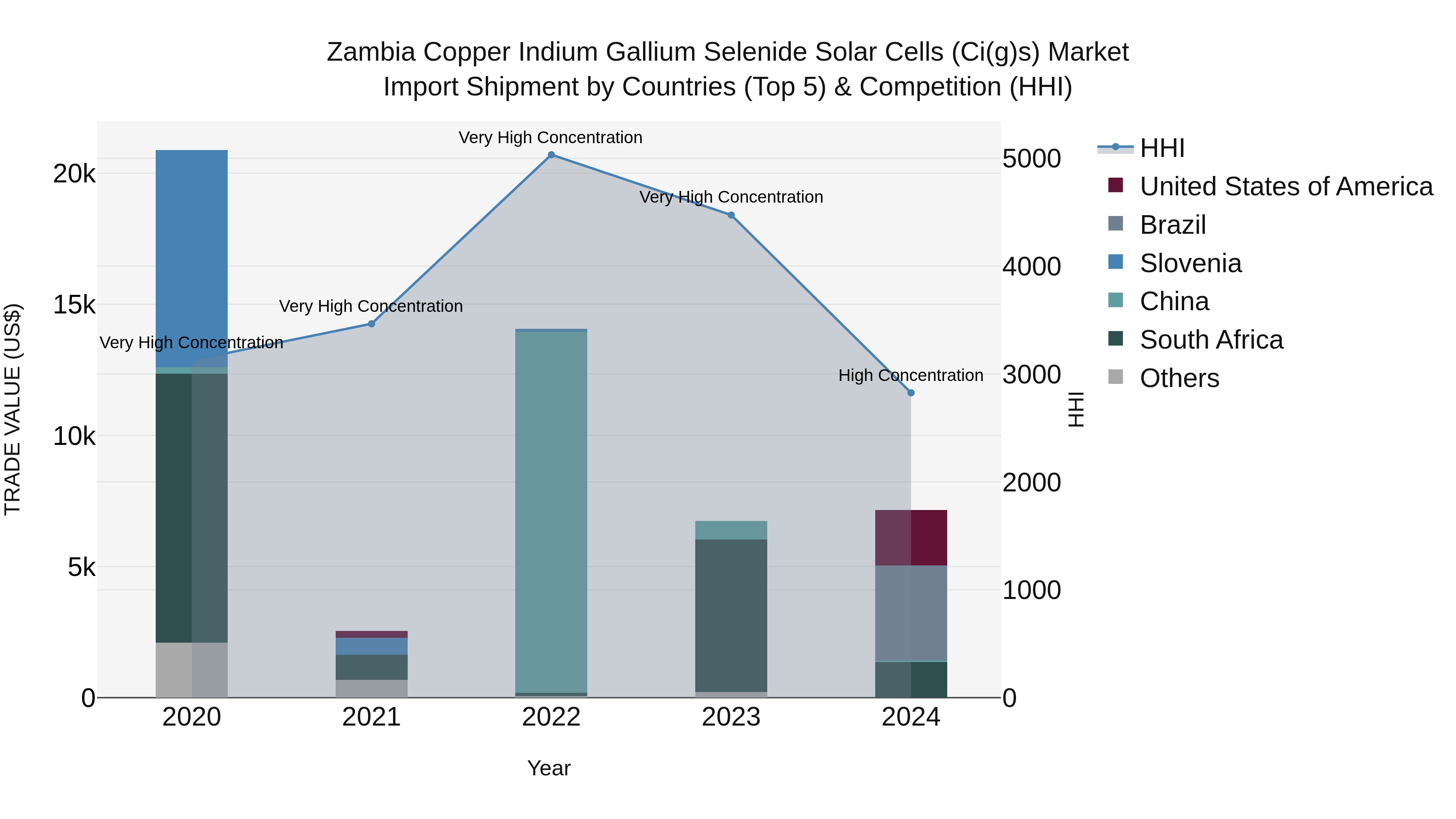 Zambia Copper Indium Gallium Selenide Solar Cells (Ci(G)s) Market: Top 5 Importing Countries and Market Competition (HHI) Analysis