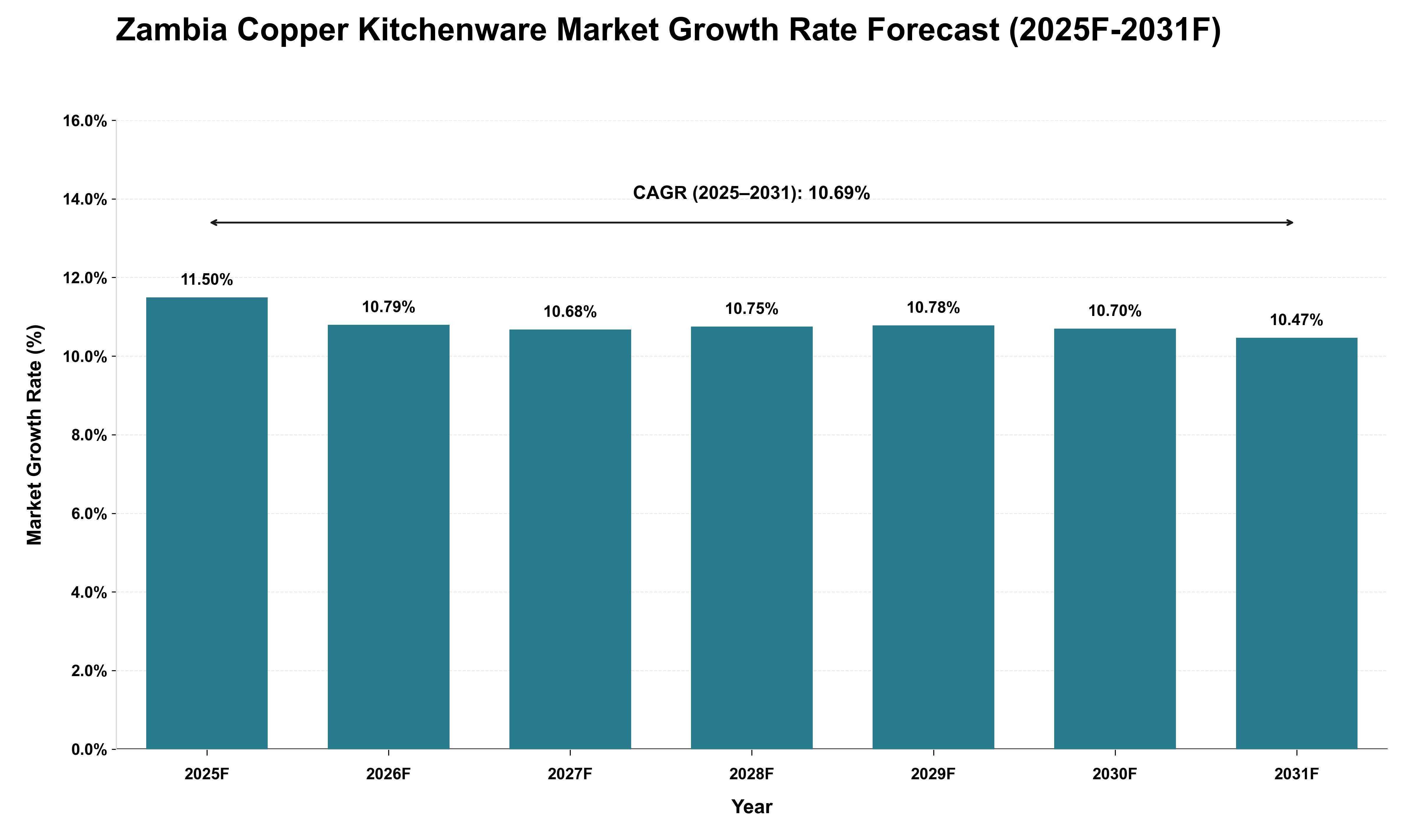 Zambia Copper Kitchenware Market Growth Rate Analysis (2025 - 2031)