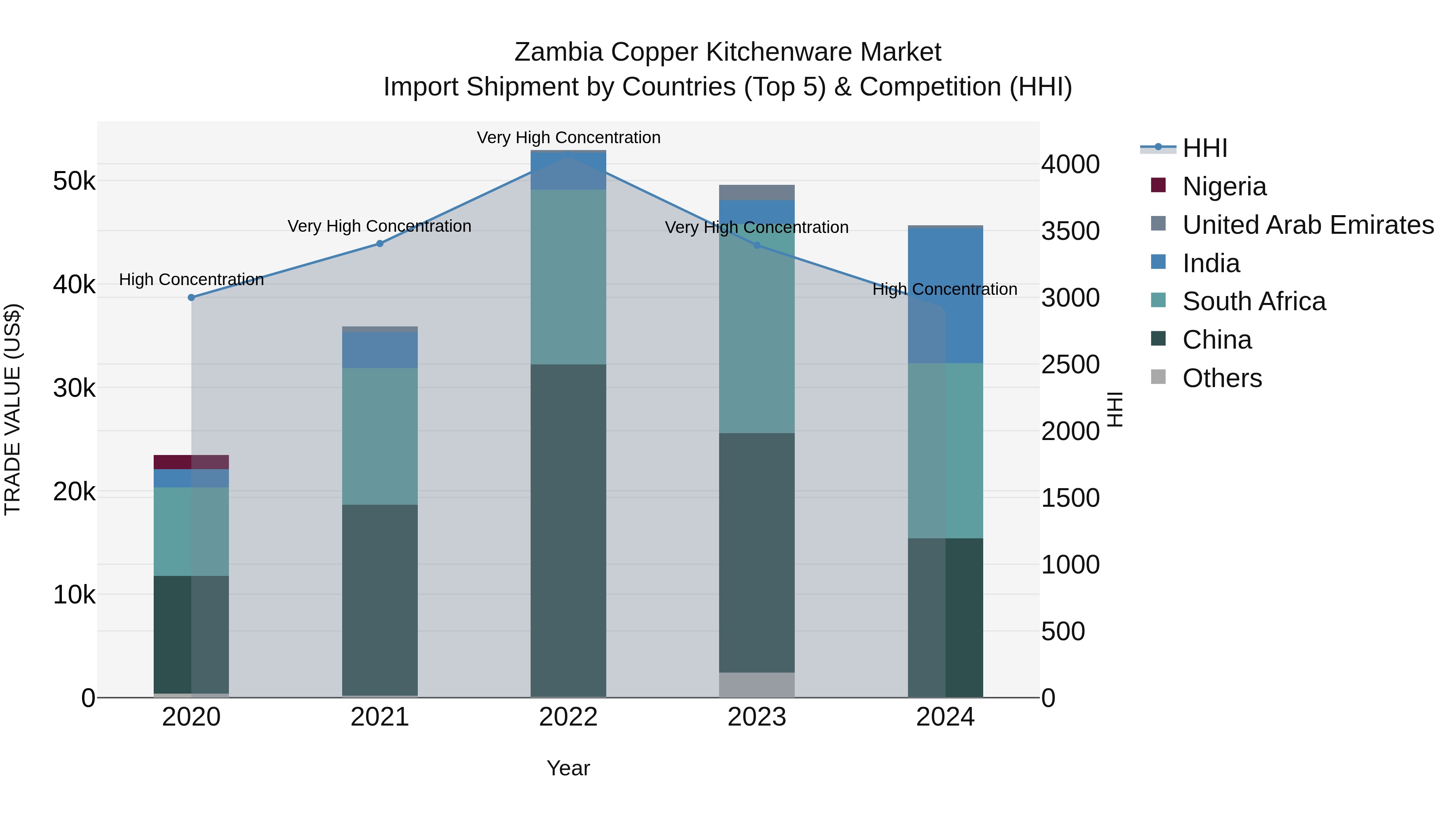 Zambia Copper Kitchenware Market: Top 5 Importing Countries and Market Competition (HHI) Analysis
