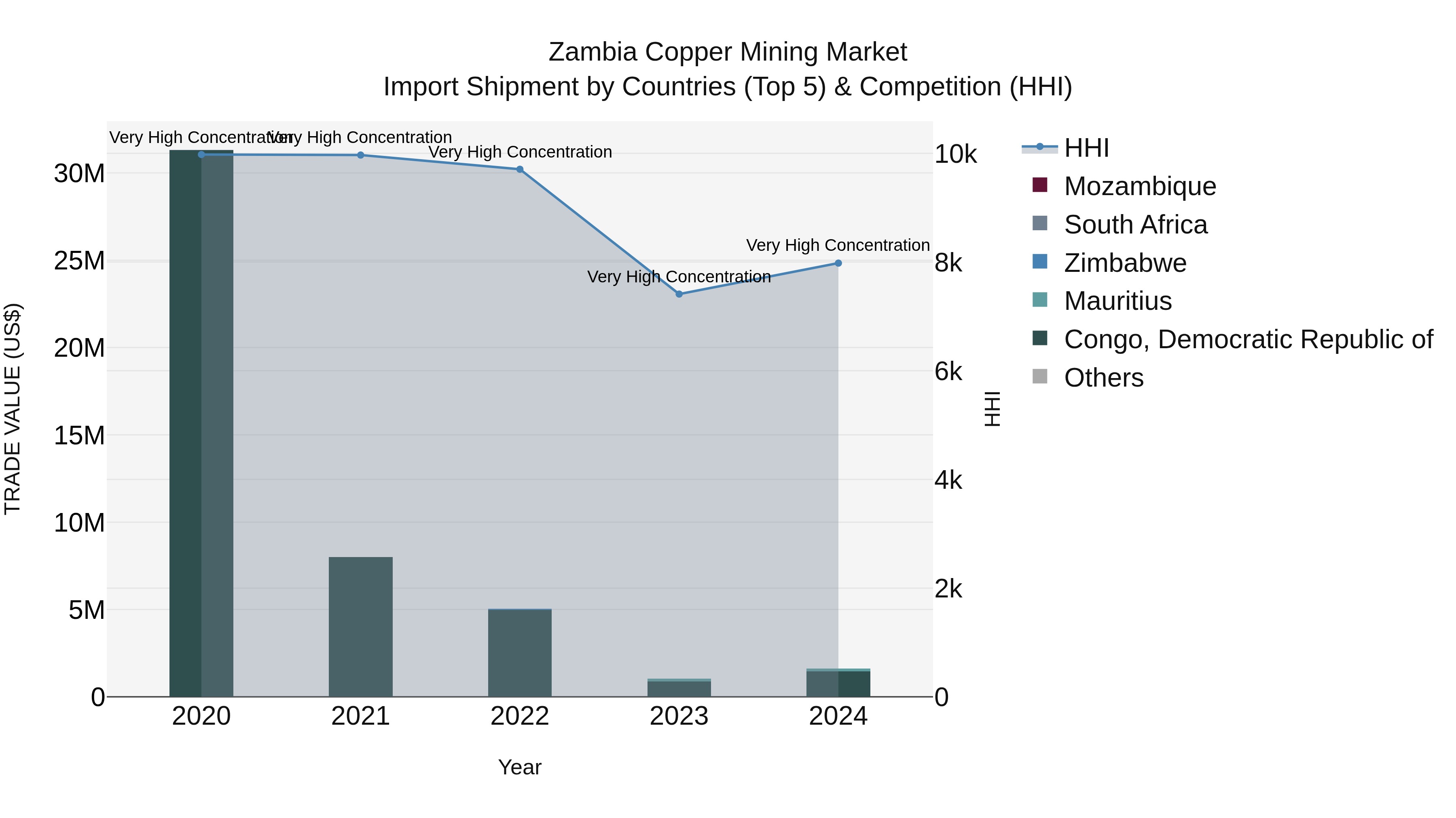 Zambia Copper Mining Market: Top 5 Importing Countries and Market Competition (HHI) Analysis