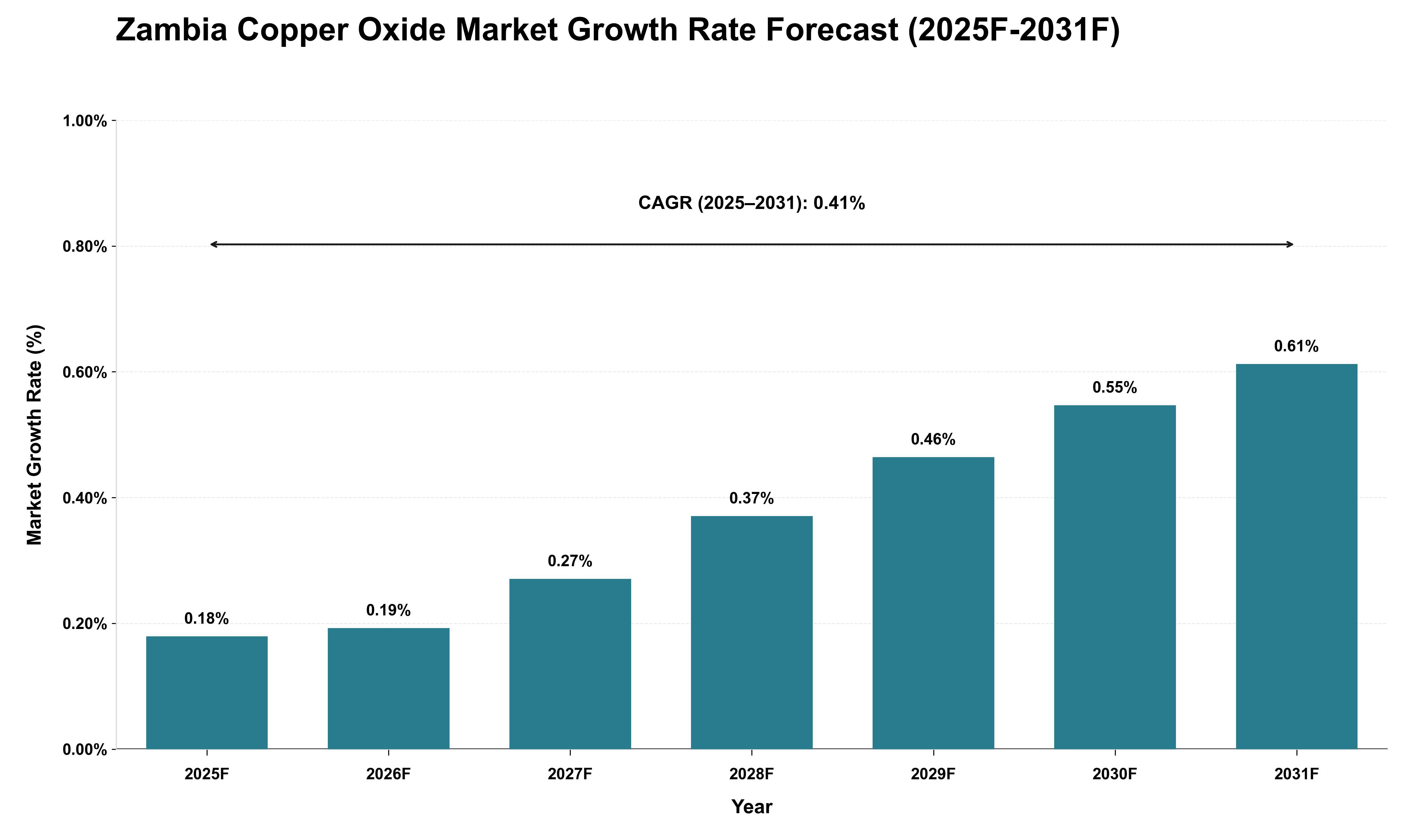 Zambia Copper Oxide Market Growth Rate Analysis (2025 - 2031)