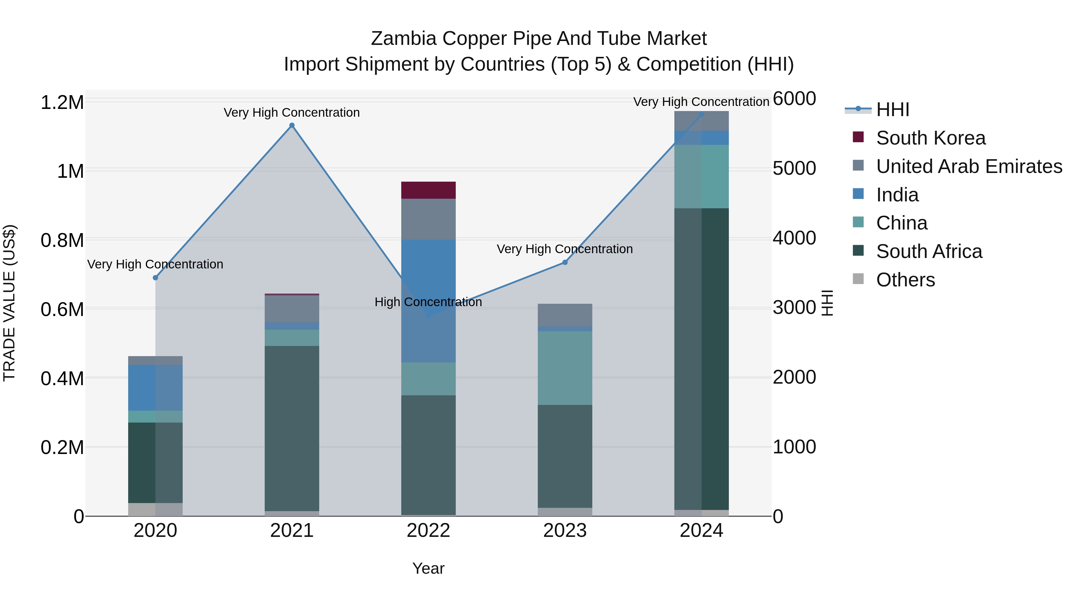 Zambia Copper Pipe and Tube Market: Top 5 Importing Countries and Market Competition (HHI) Analysis
