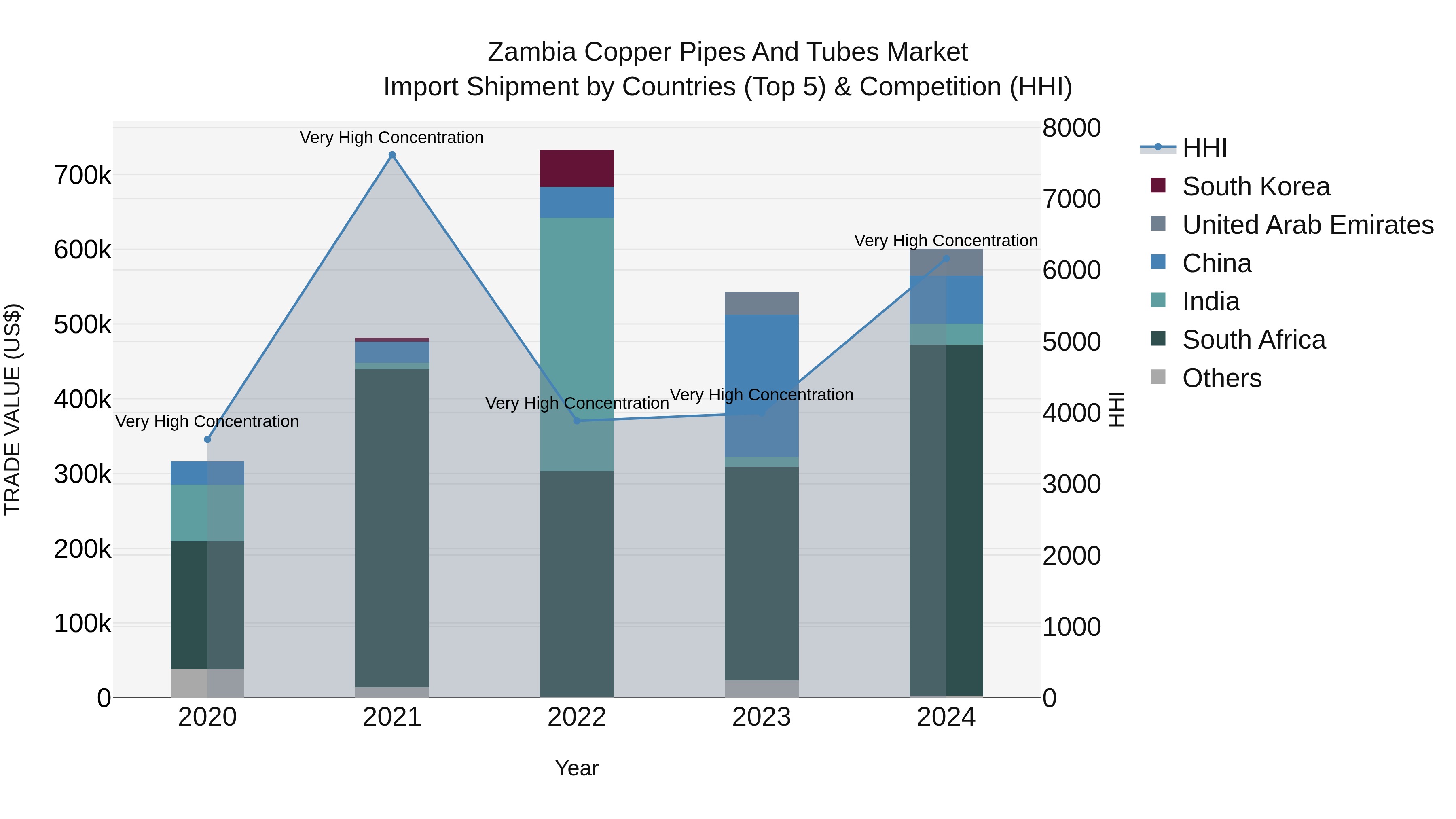 Zambia Copper Pipes and Tubes Market: Top 5 Importing Countries and Market Competition (HHI) Analysis