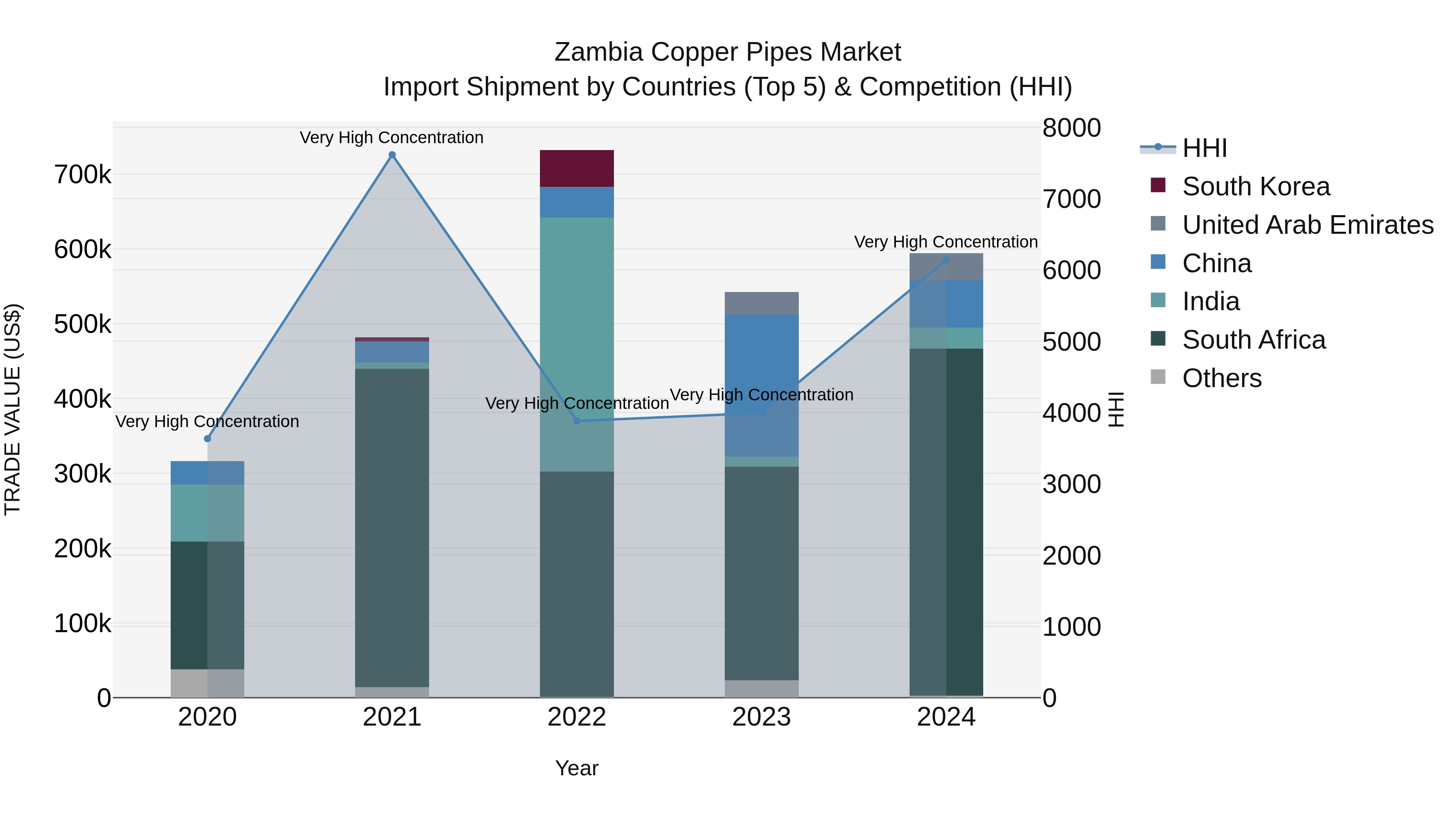 Zambia Copper Pipes Market: Top 5 Importing Countries and Market Competition (HHI) Analysis