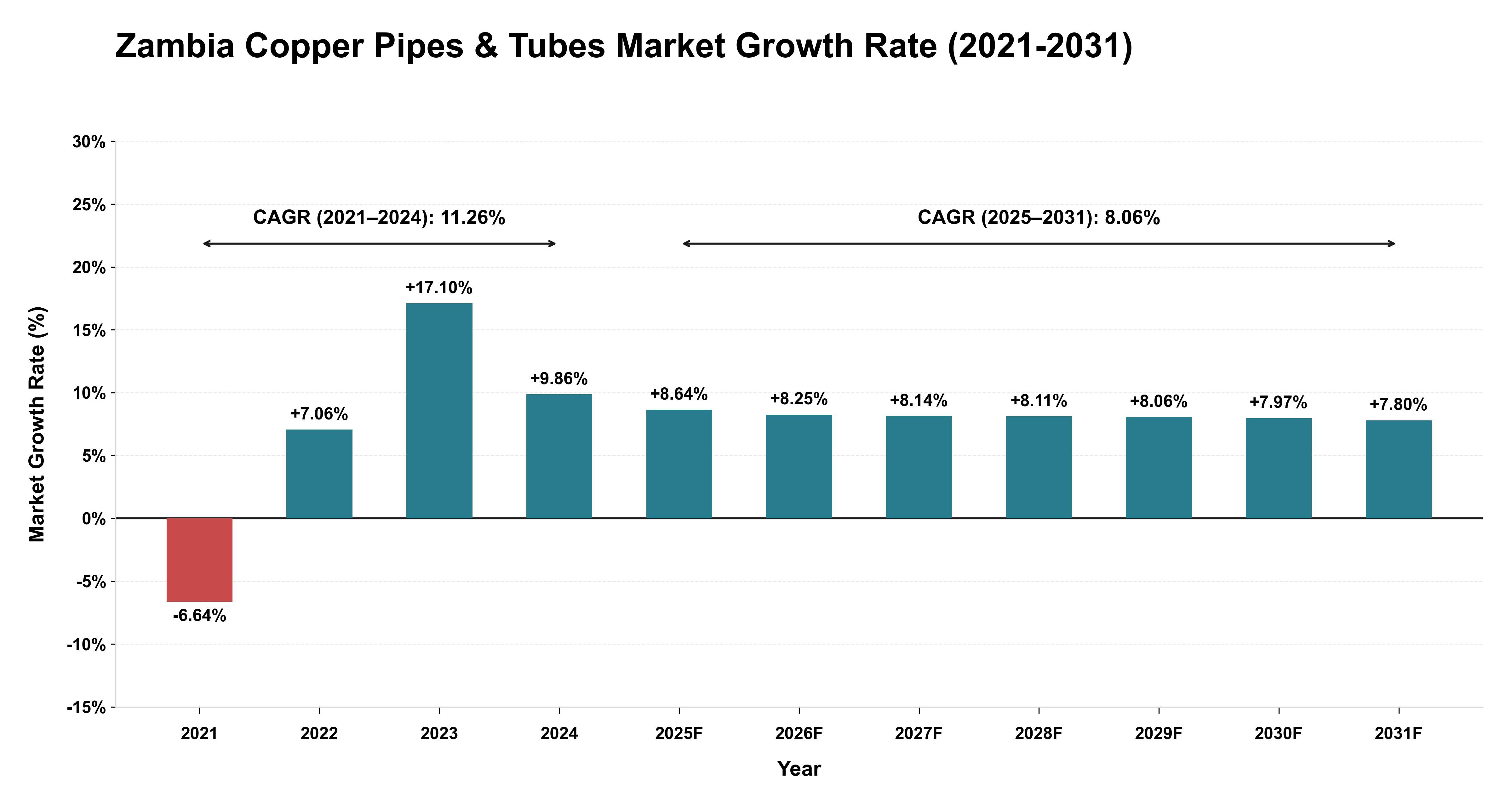 Zambia Copper Pipes & Tubes Market Growth Rate Analysis (2021-2031)