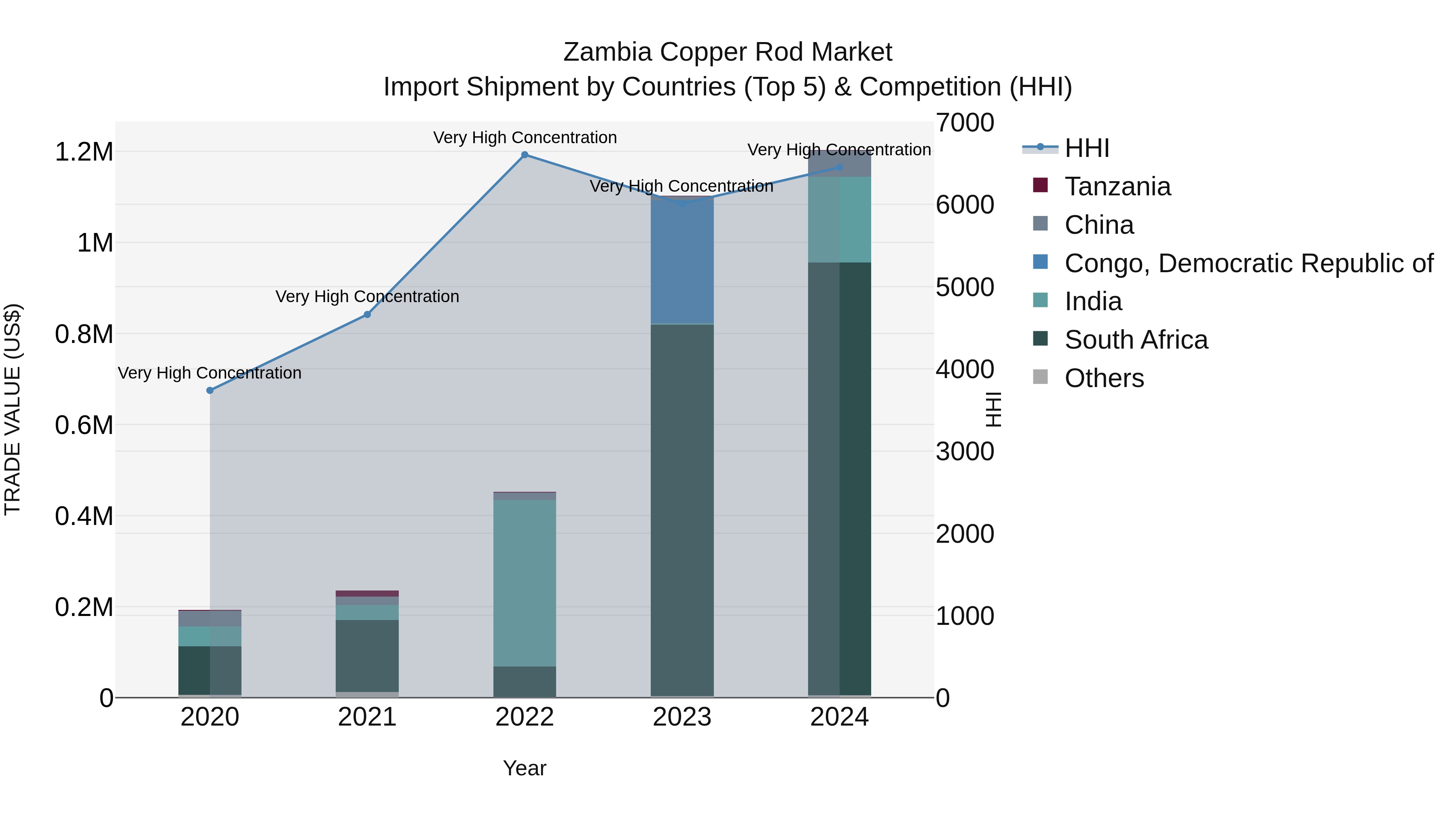 Zambia Copper Rod Market: Top 5 Importing Countries and Market Competition (HHI) Analysis