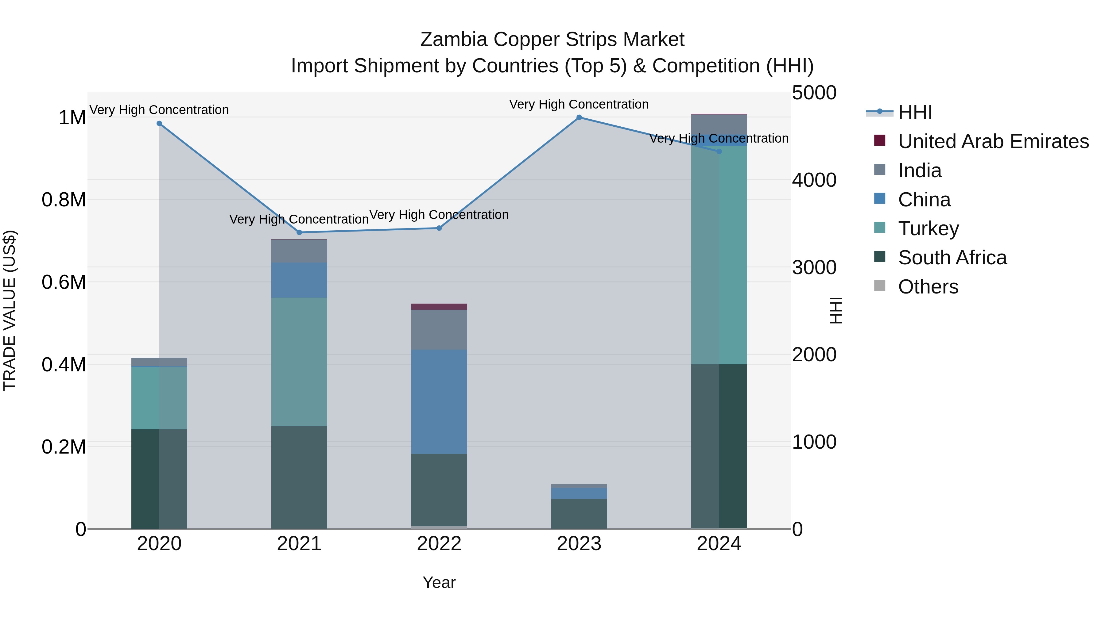 Zambia Copper Strips Market: Top 5 Importing Countries and Market Competition (HHI) Analysis