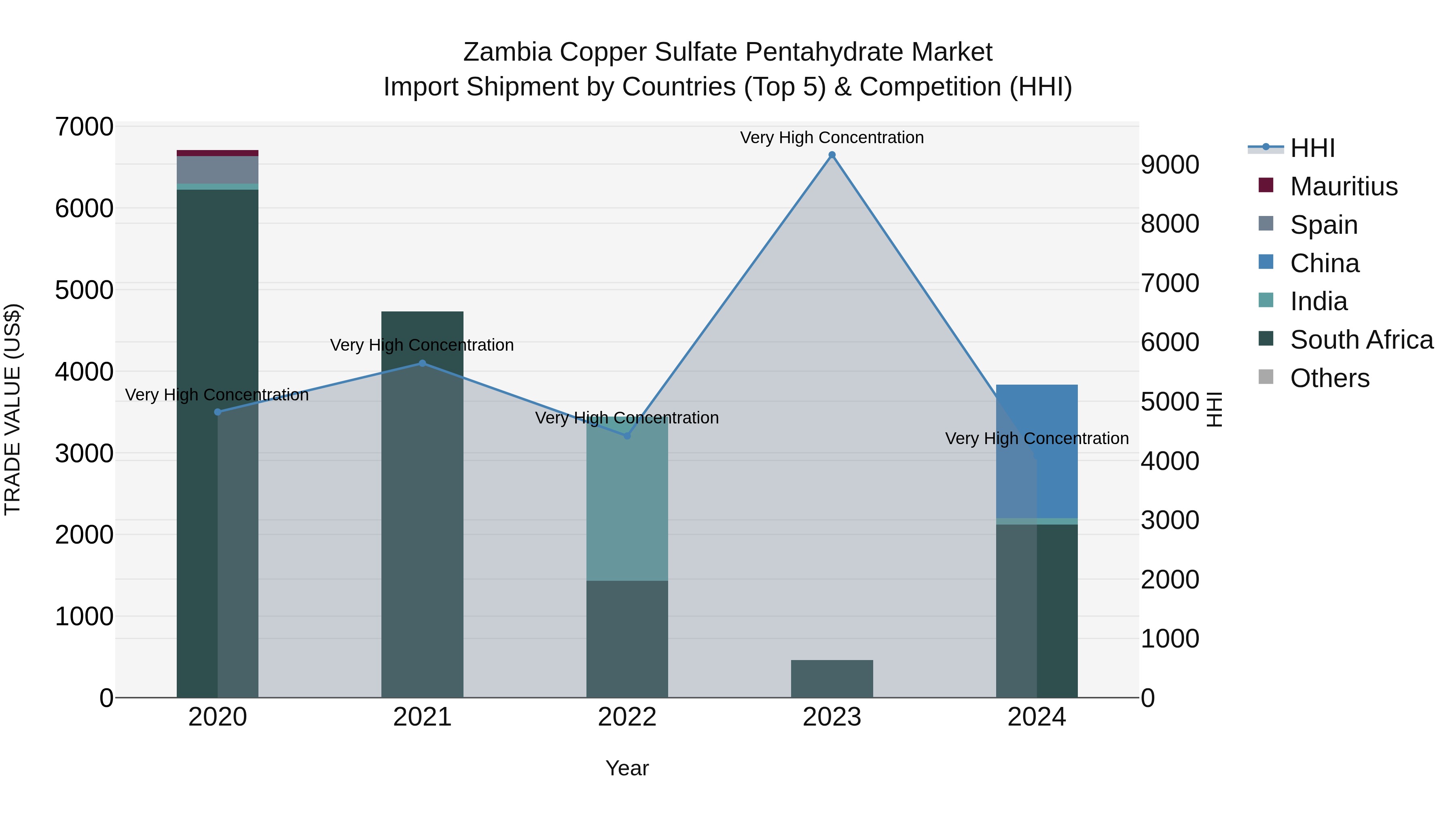 Zambia Copper Sulfate Pentahydrate Market: Top 5 Importing Countries and Market Competition (HHI) Analysis