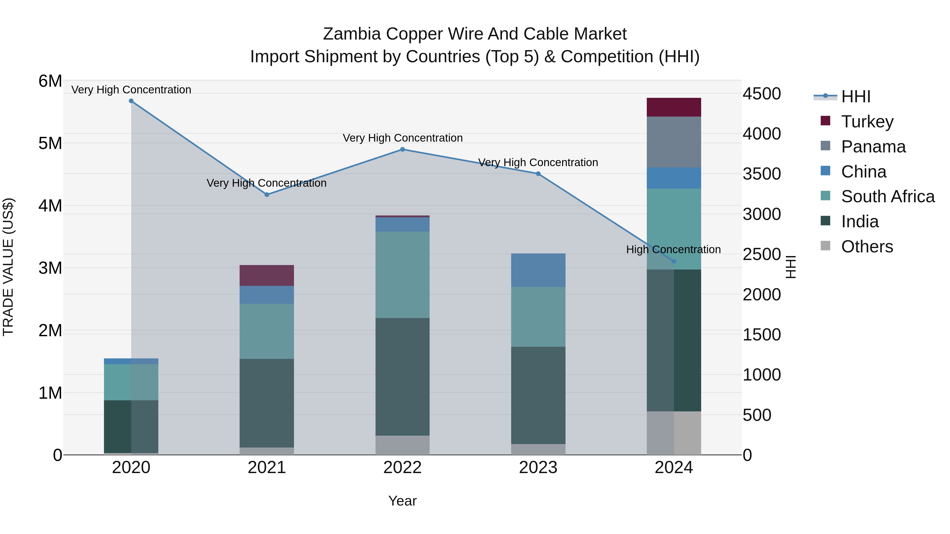 Zambia Copper Wire and Cable Market: Top 5 Importing Countries and Market Competition (HHI) Analysis