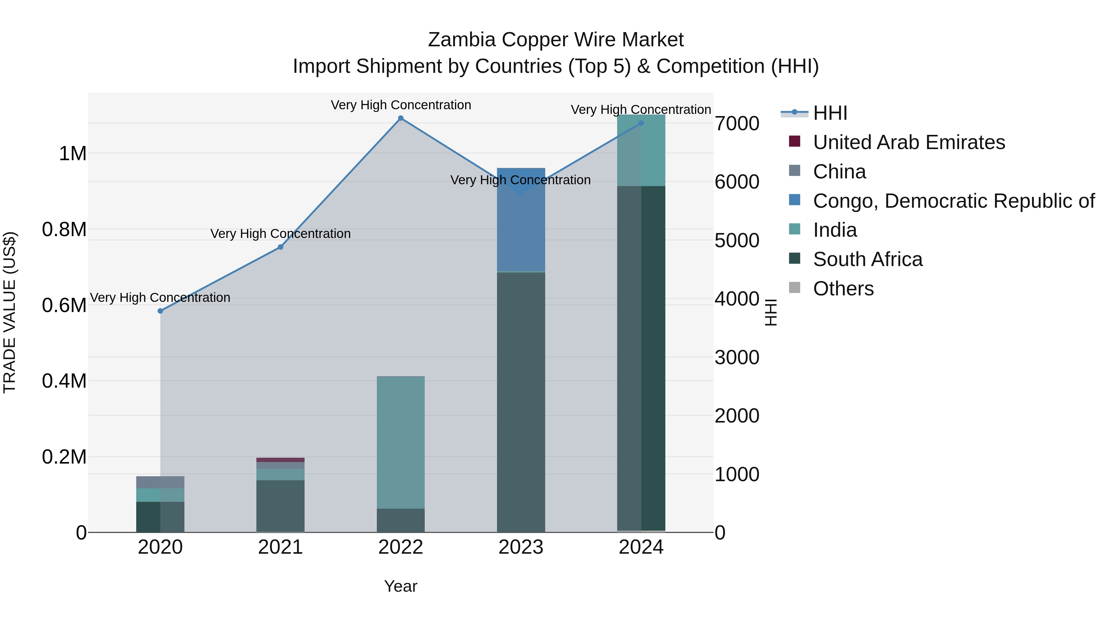 Zambia Copper Wire Market: Top 5 Importing Countries and Market Competition (HHI) Analysis