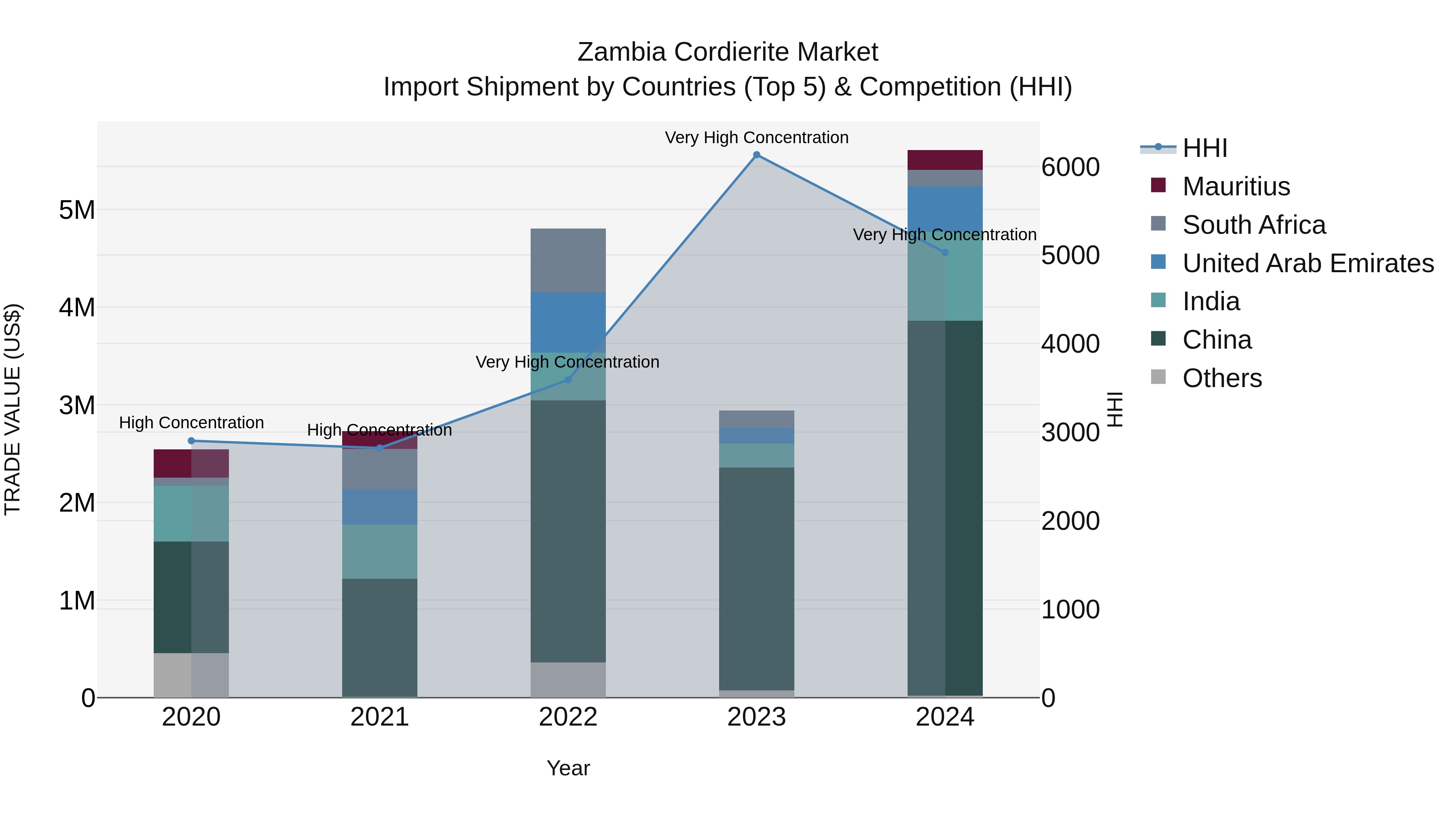 Zambia Cordierite Market: Top 5 Importing Countries and Market Competition (HHI) Analysis