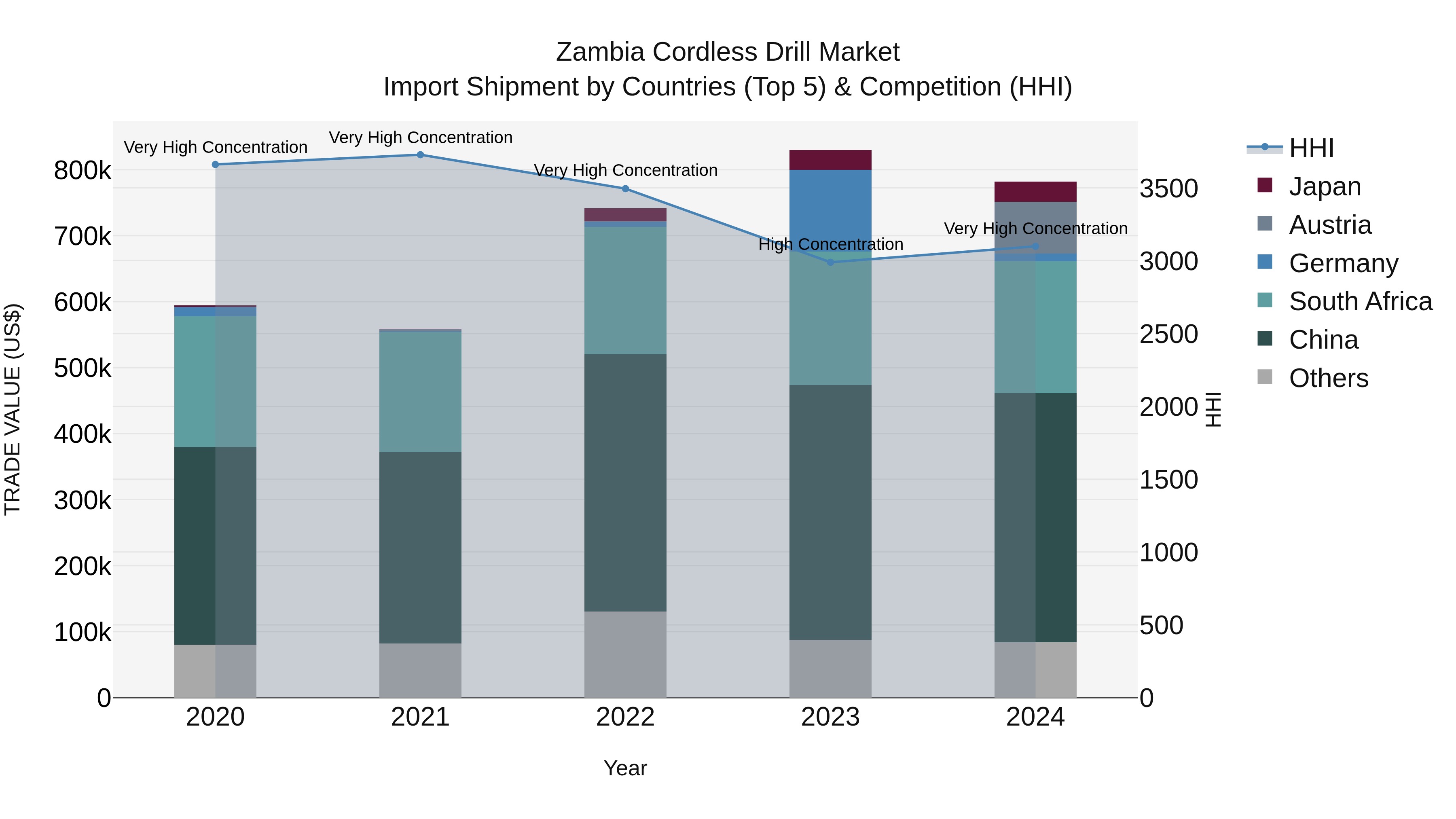 Zambia Cordless Drill Market: Top 5 Importing Countries and Market Competition (HHI) Analysis