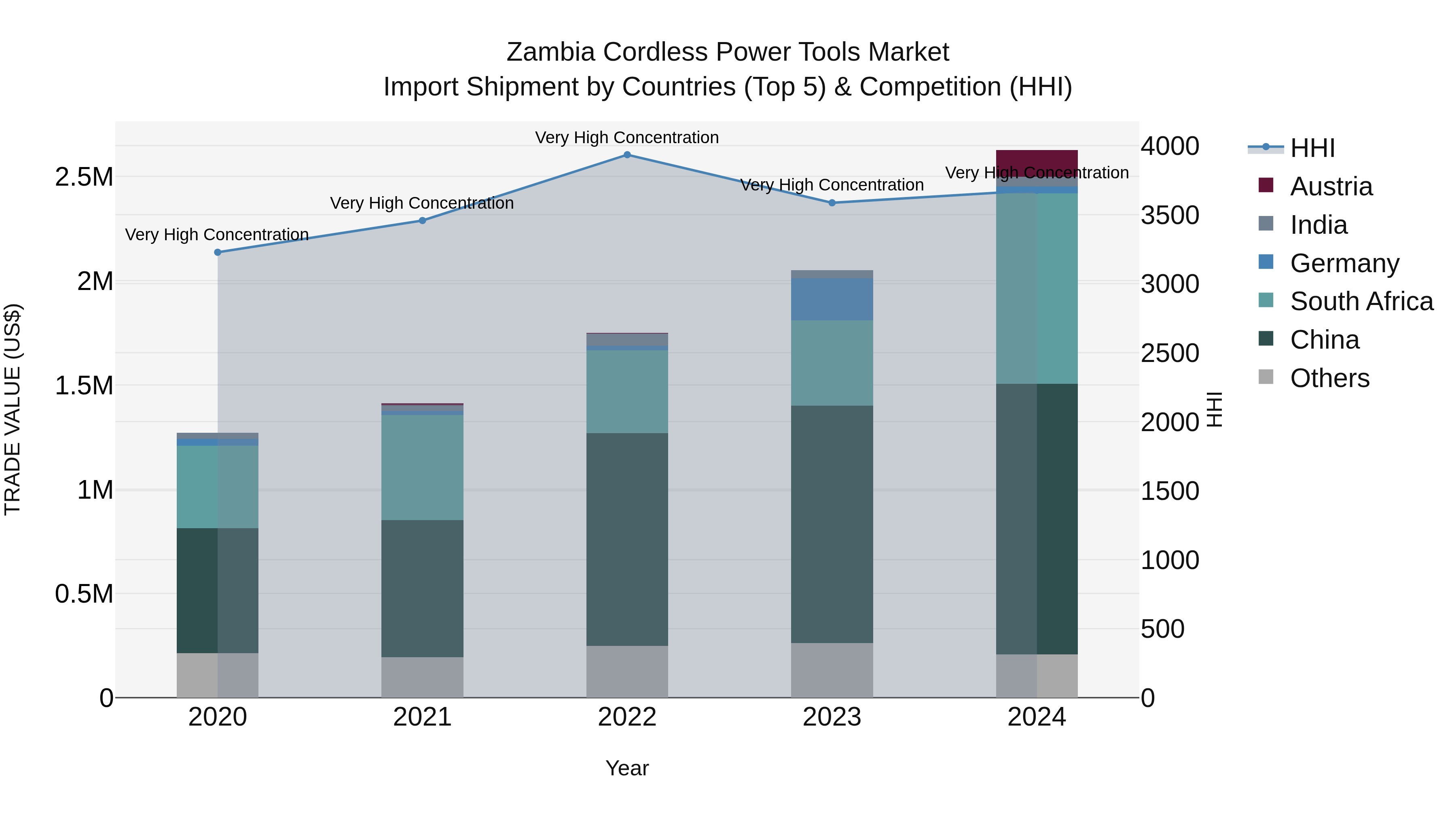Zambia Cordless Power Tools Market: Top 5 Importing Countries and Market Competition (HHI) Analysis