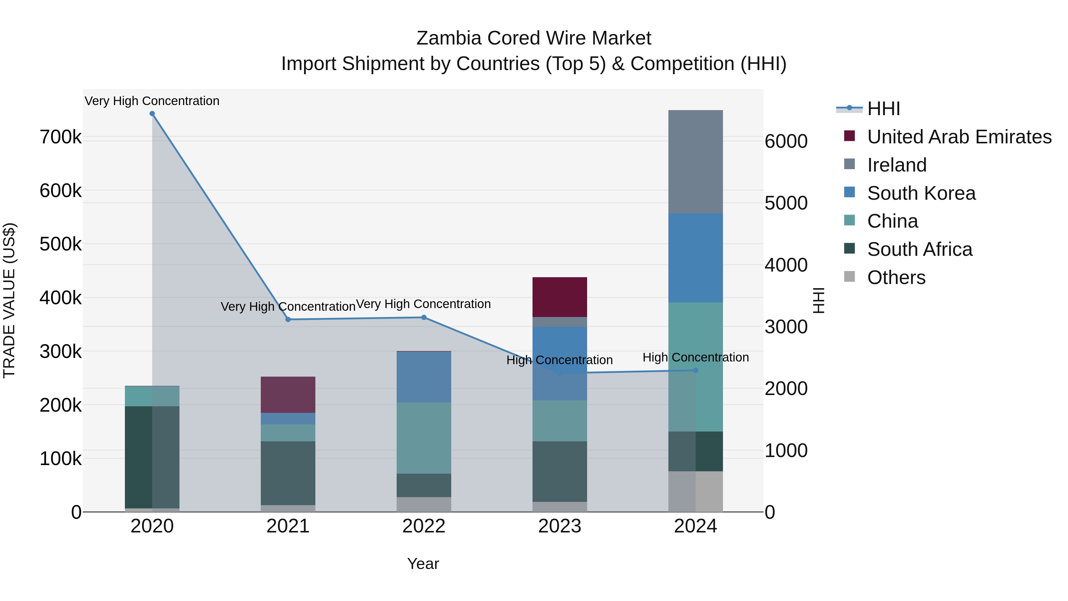 Zambia Cored Wire Market: Top 5 Importing Countries and Market Competition (HHI) Analysis