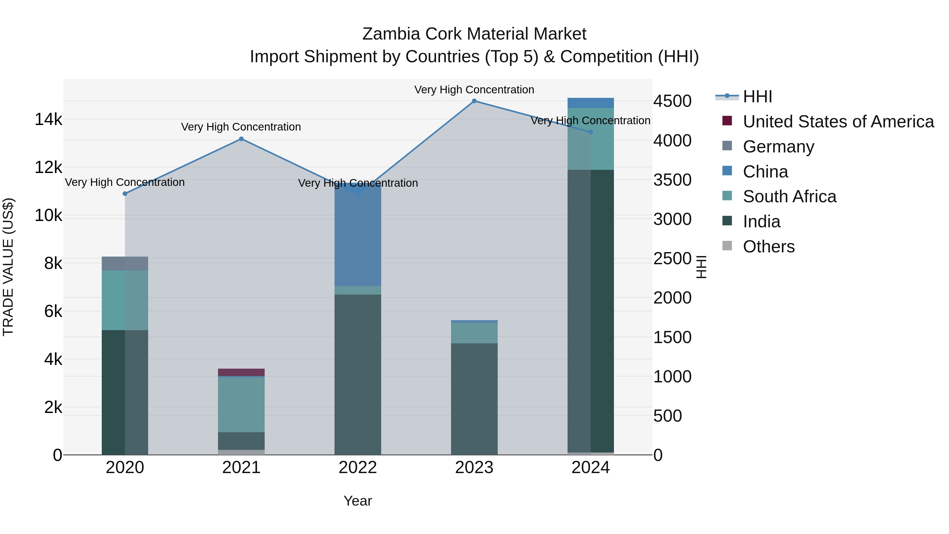 Zambia Cork Material Market: Top 5 Importing Countries and Market Competition (HHI) Analysis