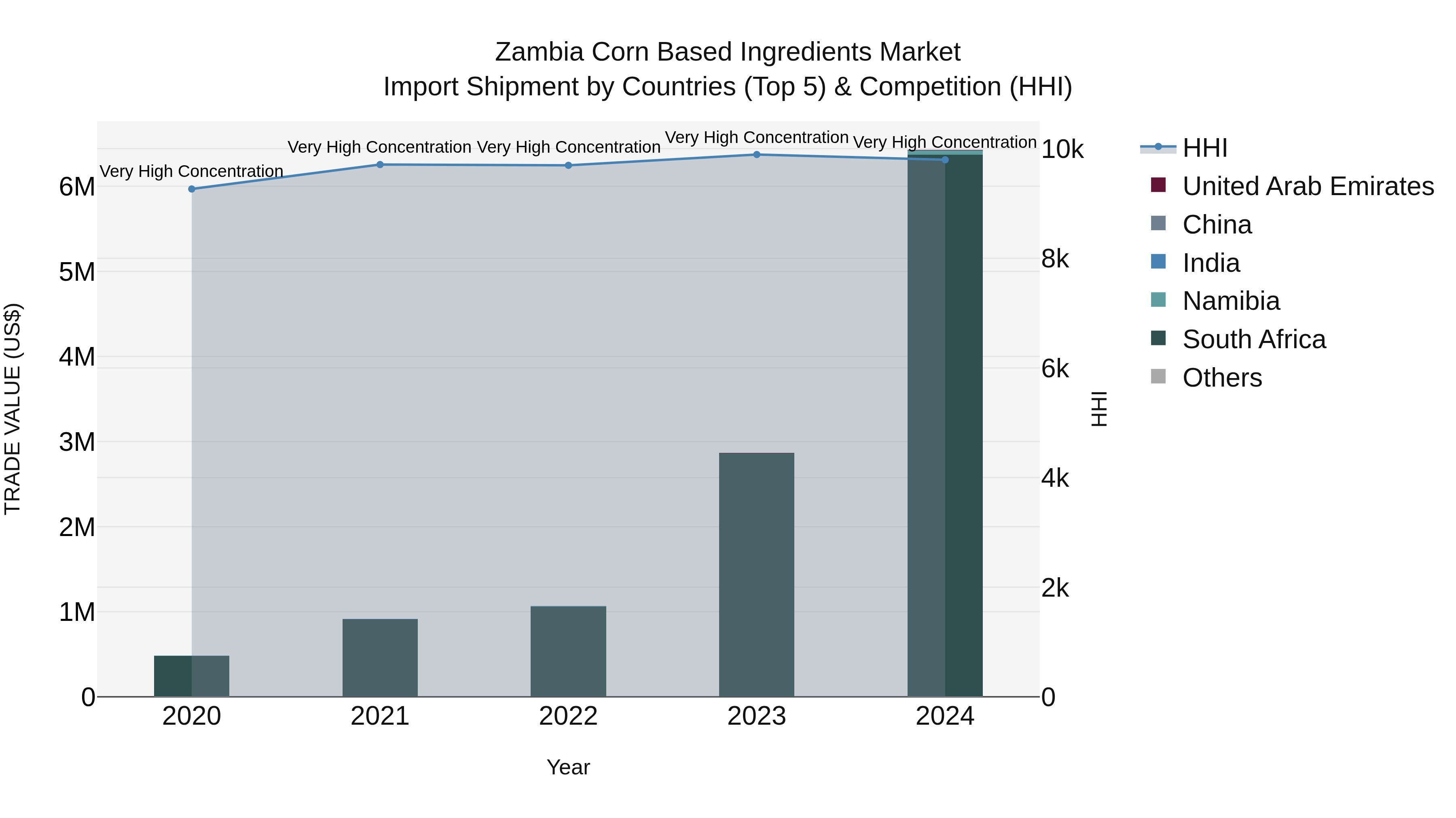 Zambia Corn Based Ingredients Market: Top 5 Importing Countries and Market Competition (HHI) Analysis