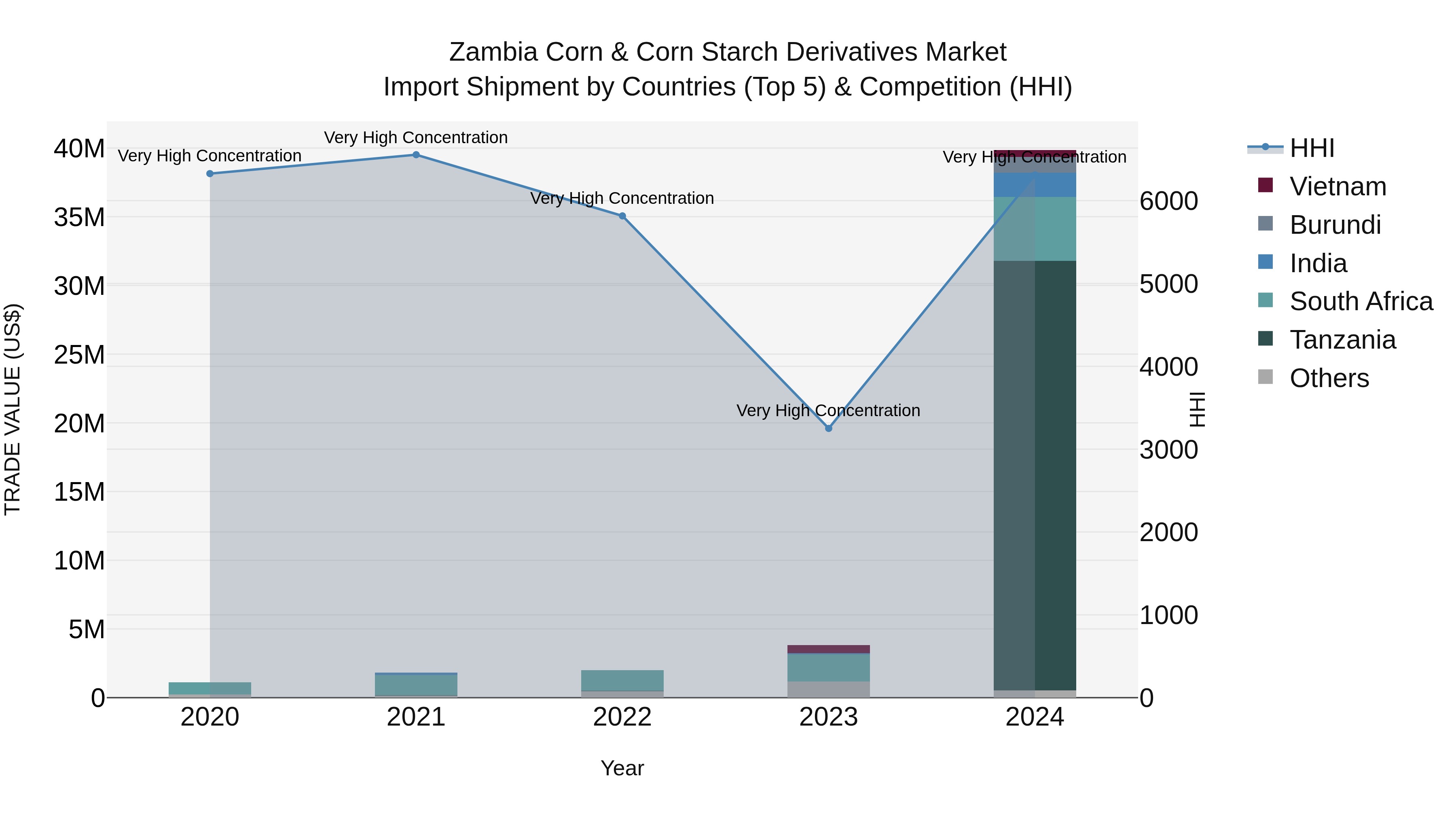 Zambia Corn & Corn Starch Derivatives Market: Top 5 Importing Countries and Market Competition (HHI) Analysis