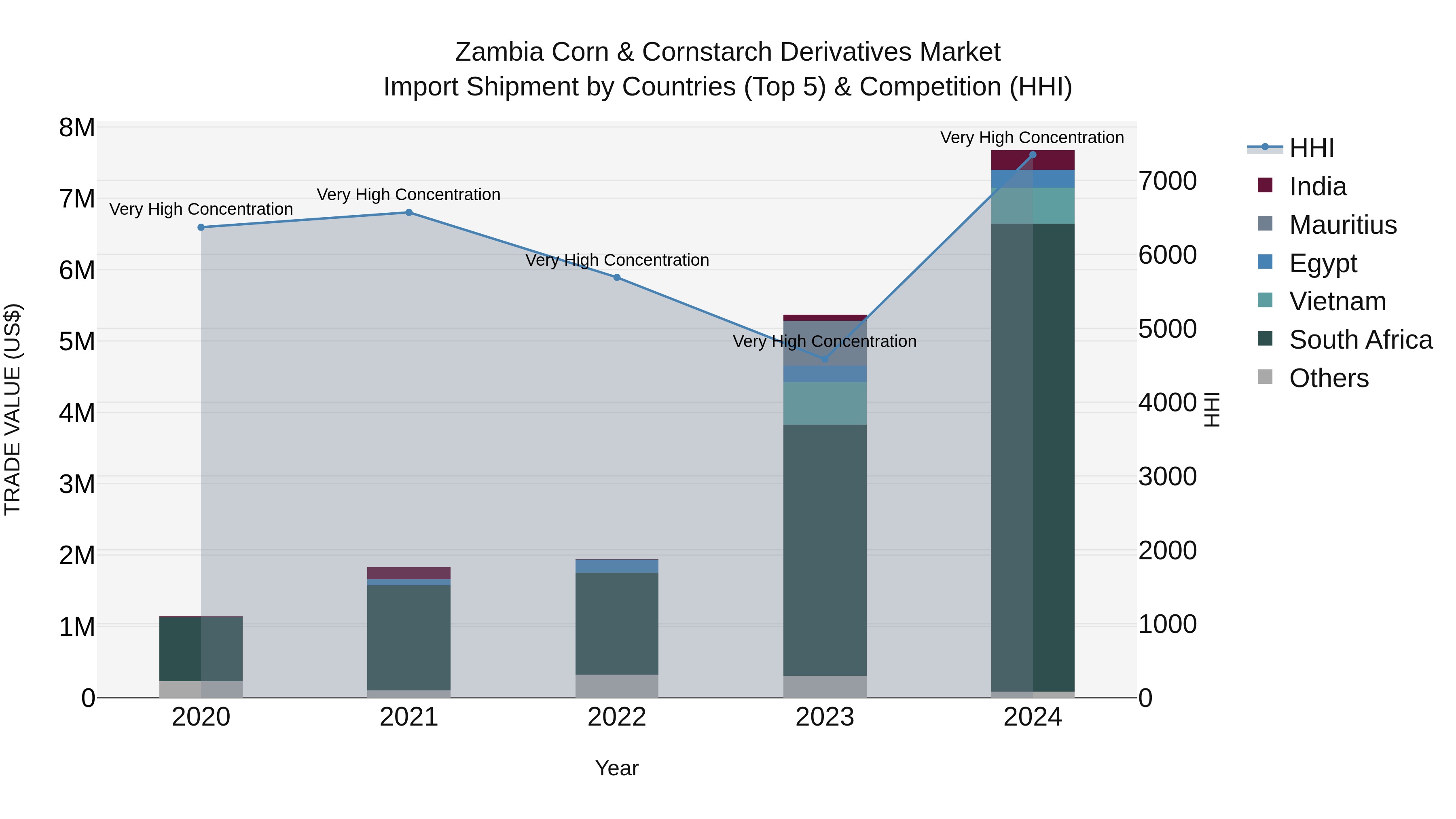 Zambia Corn & Cornstarch Derivatives Market: Top 5 Importing Countries and Market Competition (HHI) Analysis